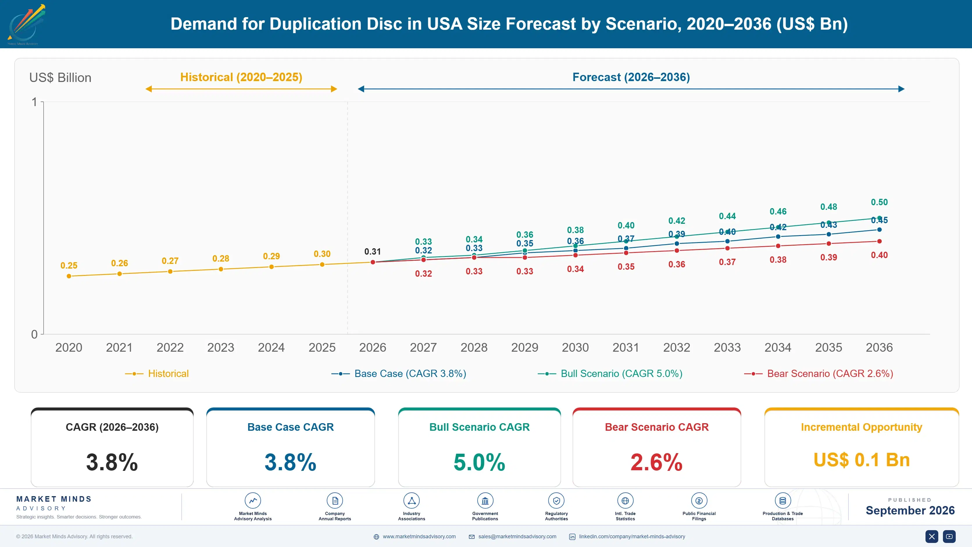 united-states-duplication-disc-market-size-forecast-scenario-1788454070212
