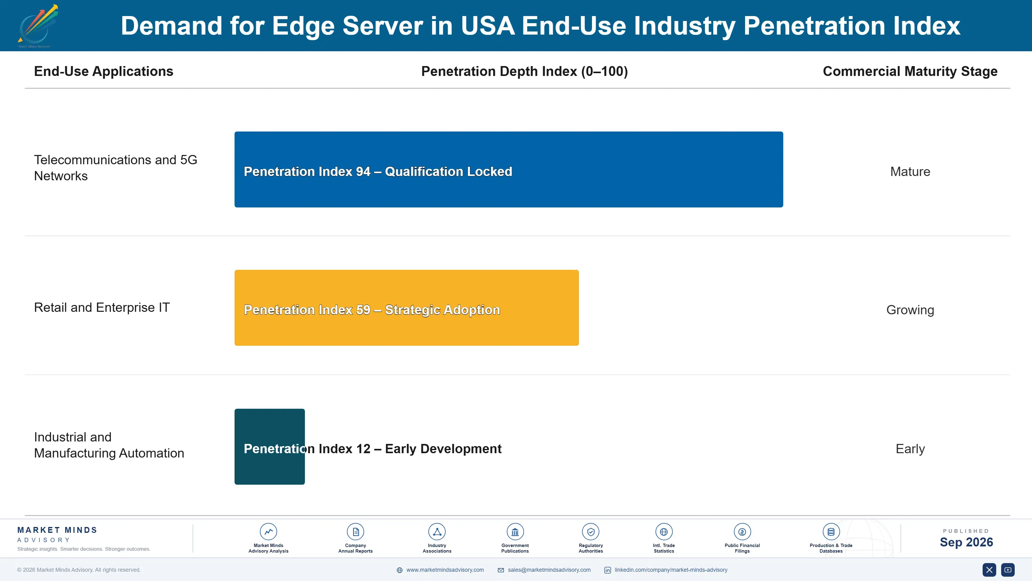 united-states-edge-server-market-end-use-penetration-index-1788428170879
