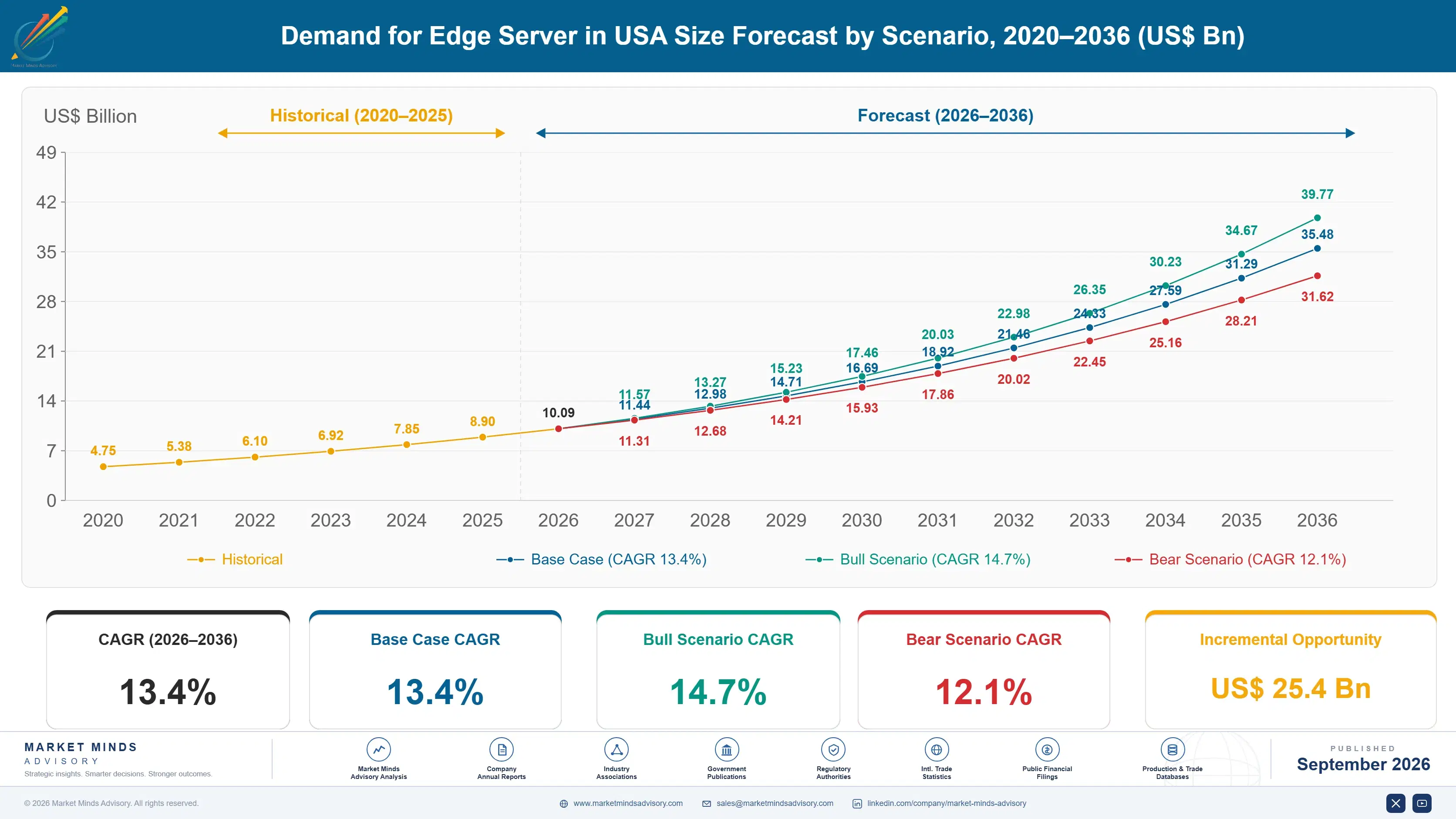 united-states-edge-server-market-size-forecast-scenario-1788428168107