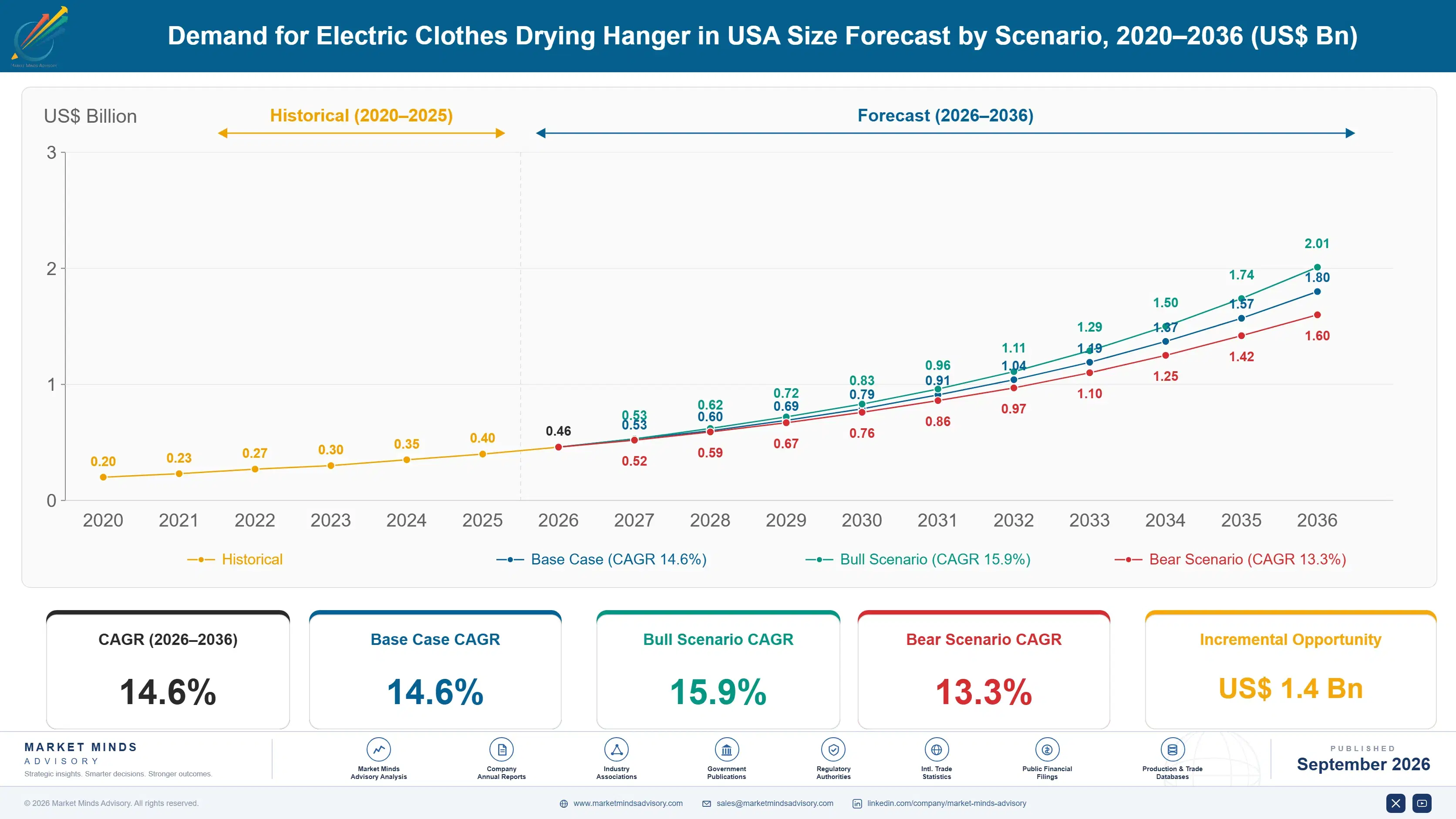 united-states-electric-clothes-drying-hanger-marke-size-forecast-scenario-1788452849494