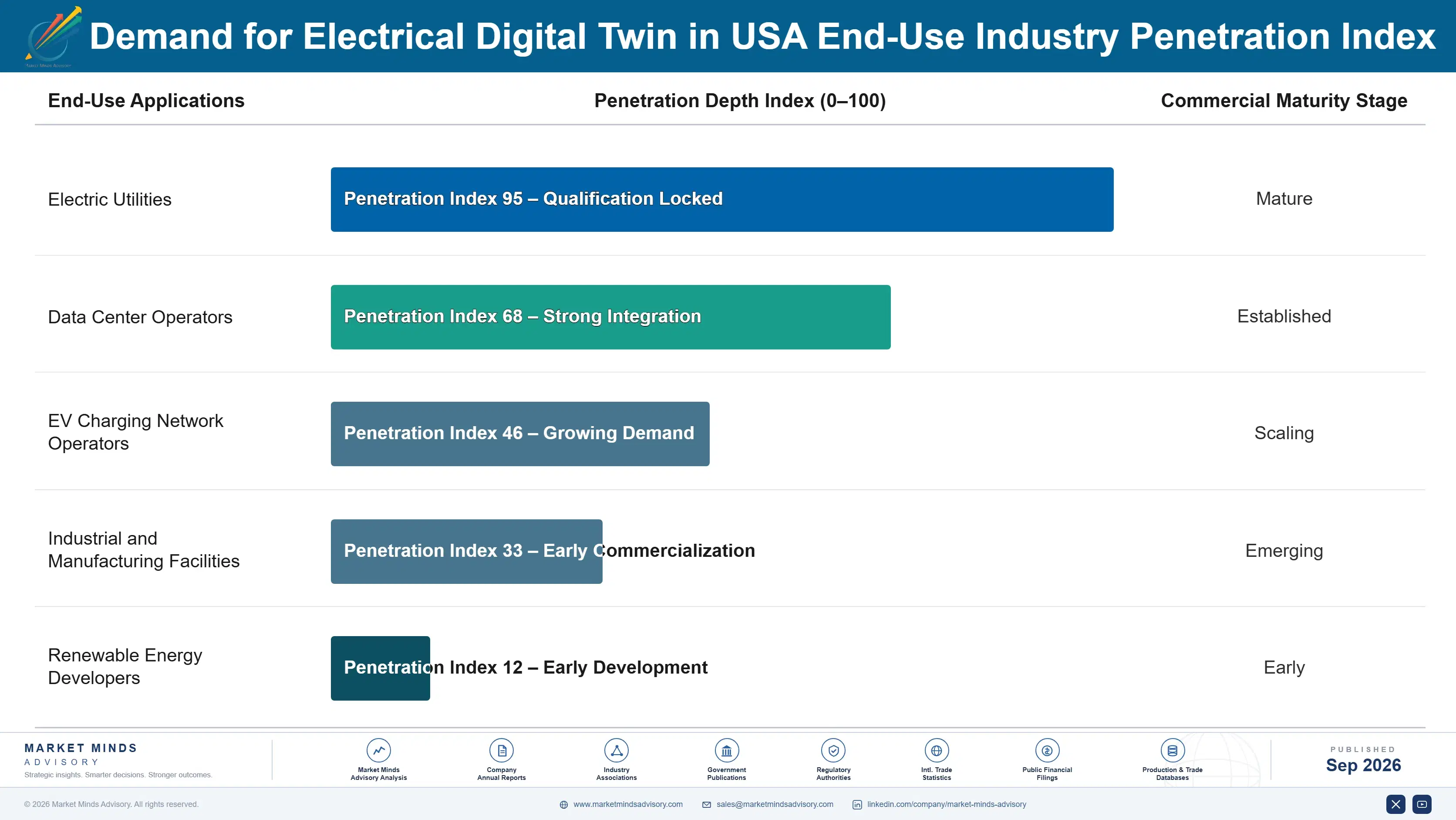 united-states-electrical-digital-twin-market-end-use-penetration-index-1788426963887