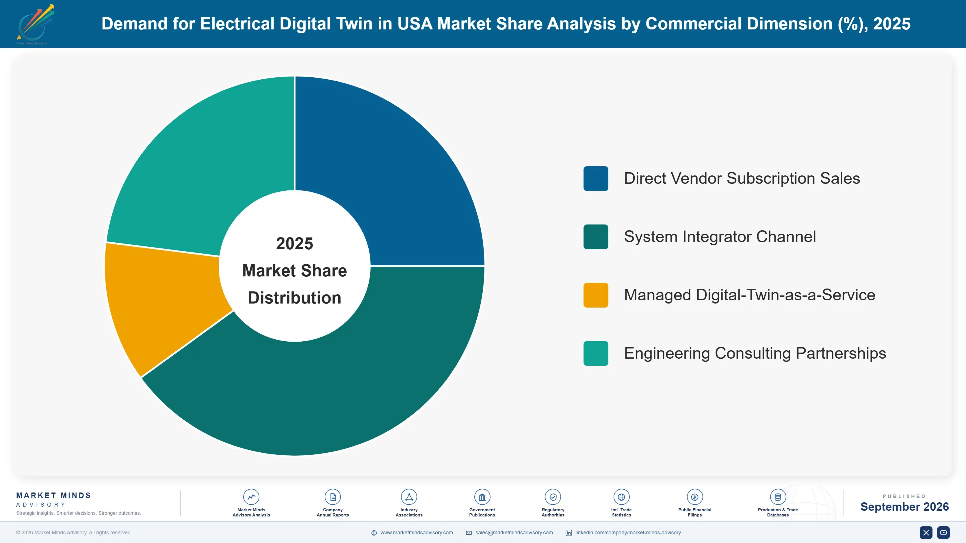 united-states-electrical-digital-twin-market-market-share-analysis-1788426961584