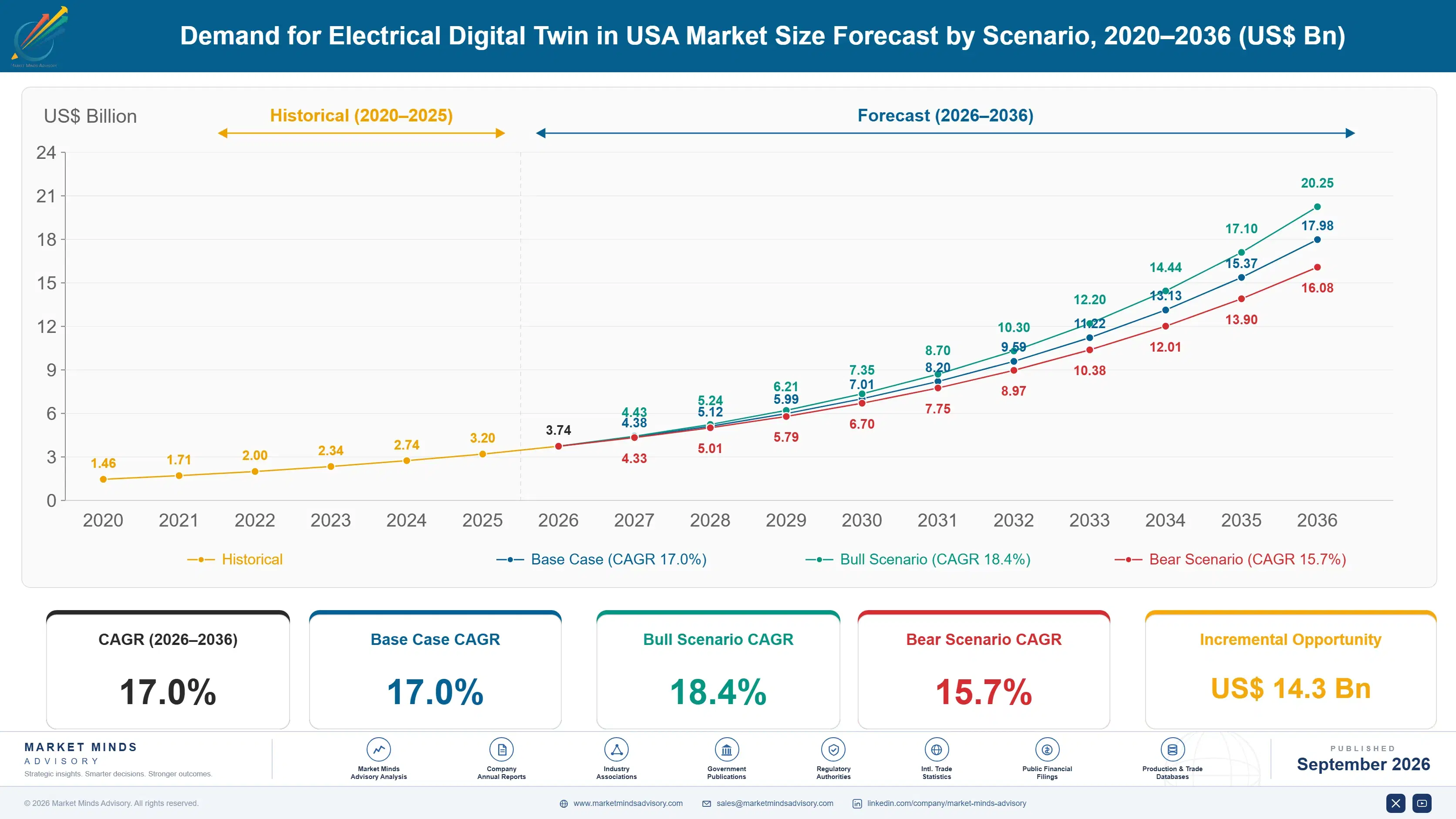 united-states-electrical-digital-twin-market-size-forecast-scenario-1788426961018