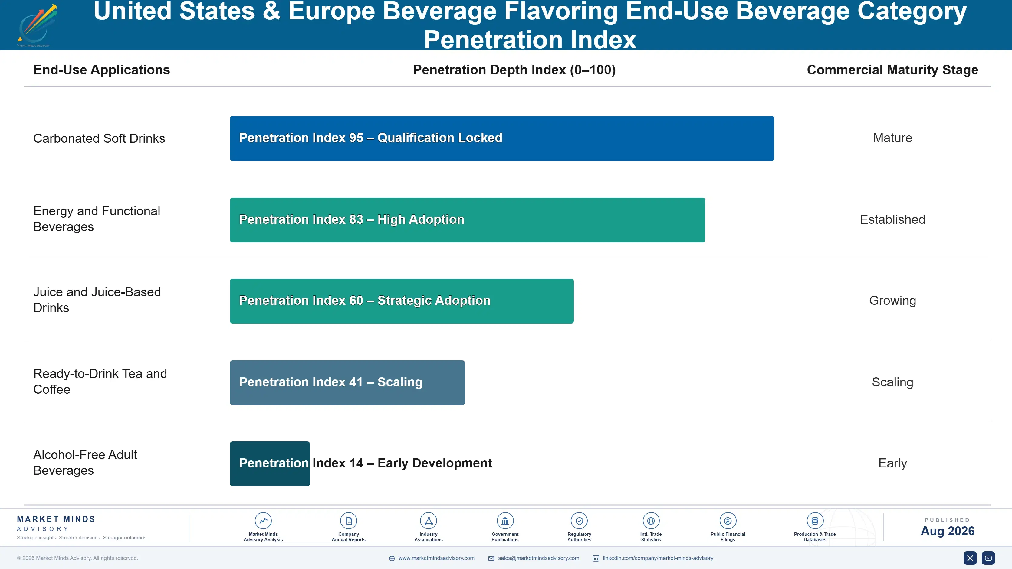 united-states-europe-beverage-flavoring-market-end-use-penetration-index-1787462525399