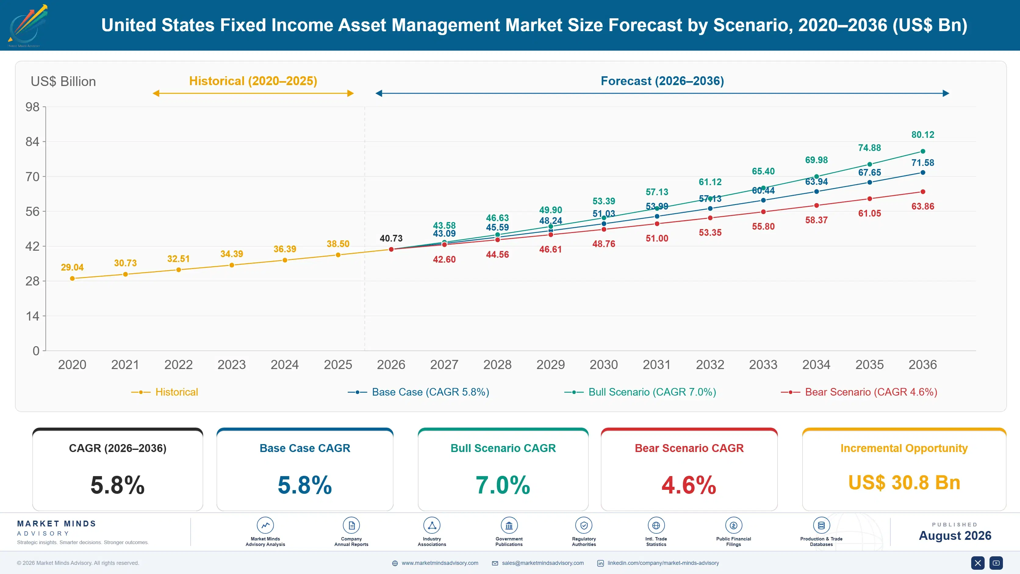 united-states-fixed-income-assets-management-indus-size-forecast-scenario-1787938844070