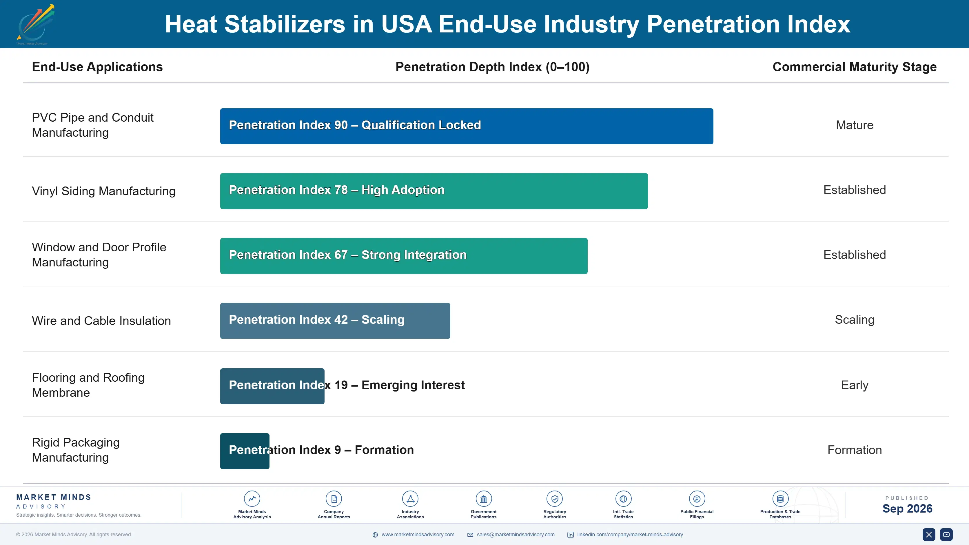 united-states-heat-stabilizers-market-end-use-penetration-index-1788424507938