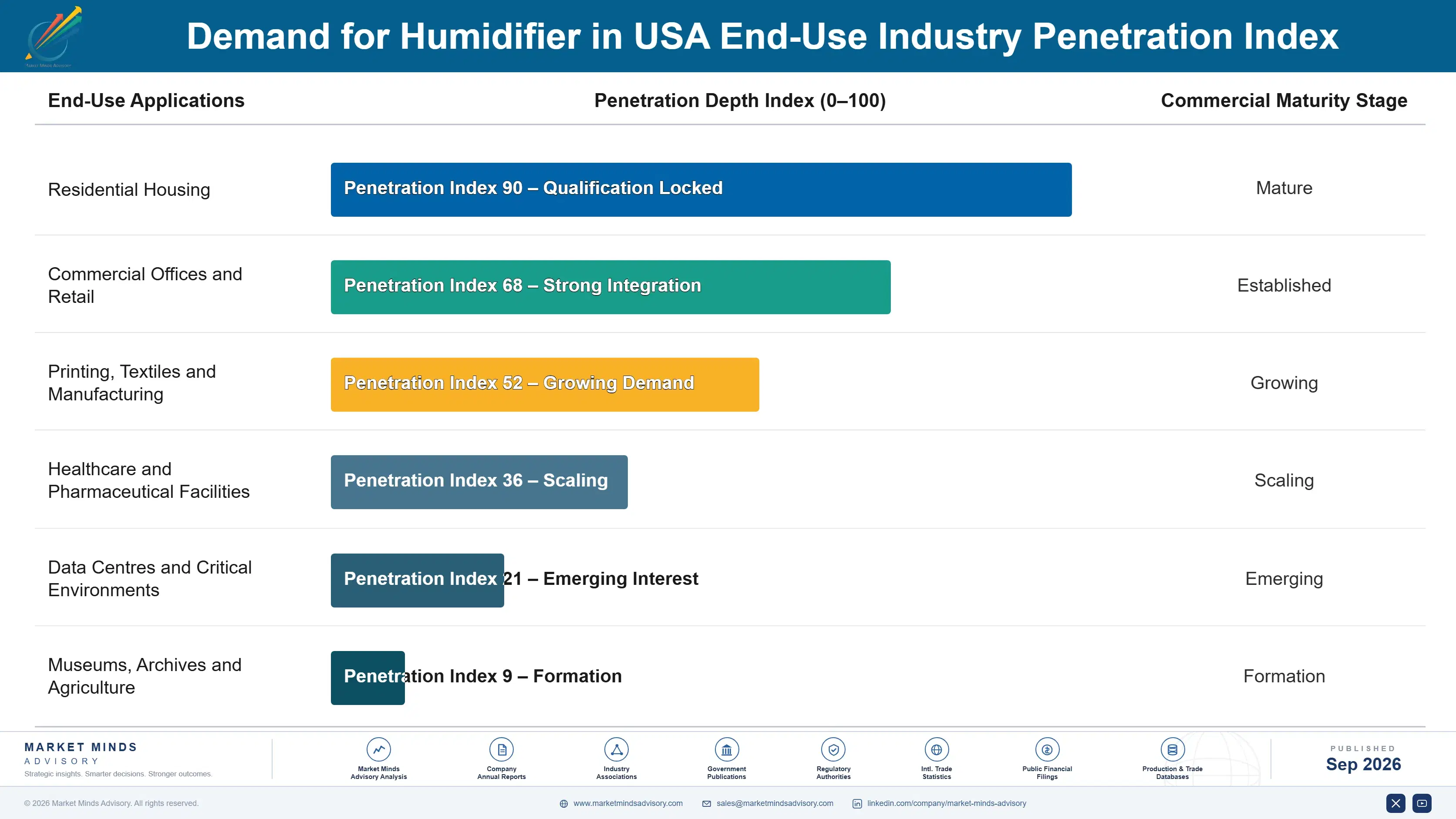 united-states-humidifier-market-end-use-penetration-index-1788419618702