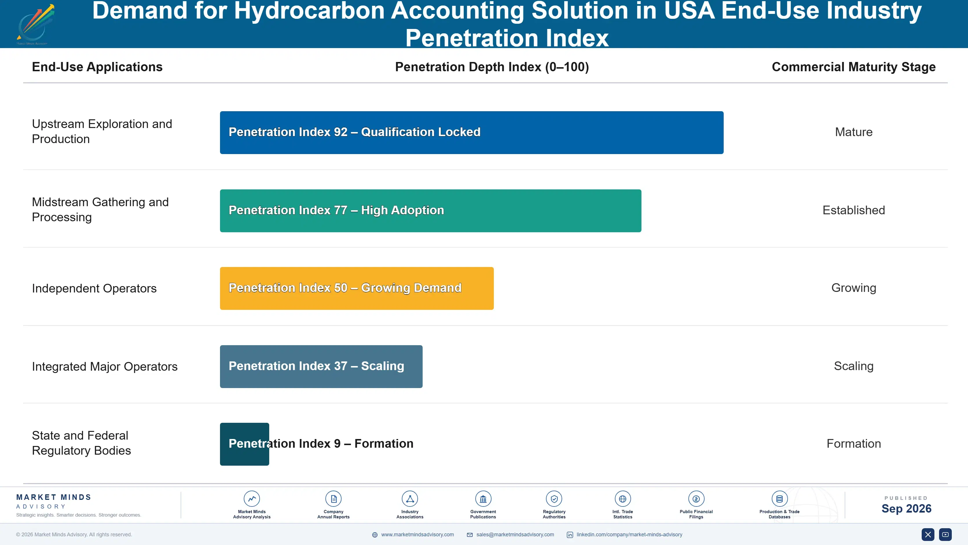 united-states-hydrocarbon-accounting-solution-mark-end-use-penetration-index-1788419032244