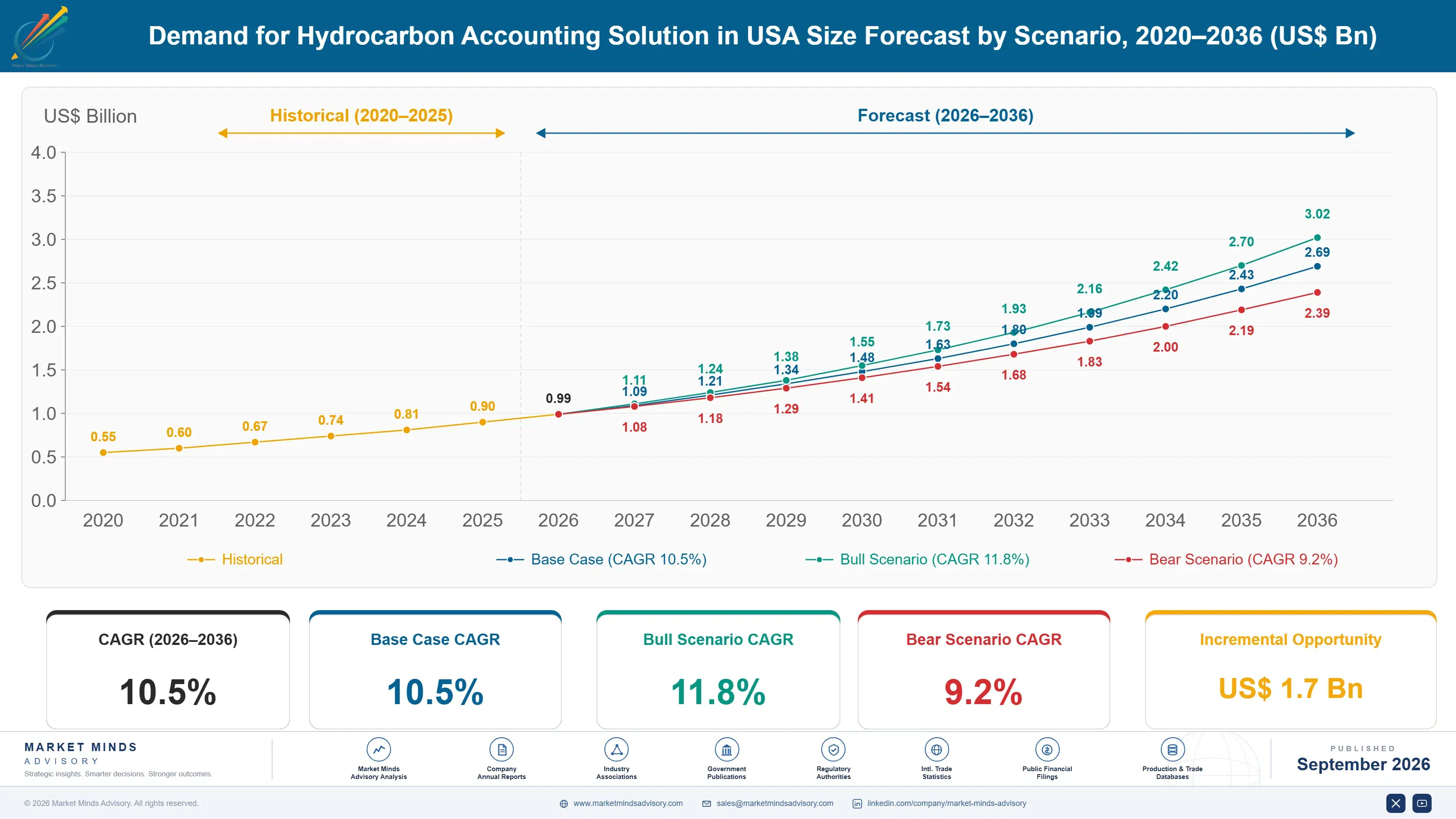 united-states-hydrocarbon-accounting-solution-mark-size-forecast-scenario-1788419029486