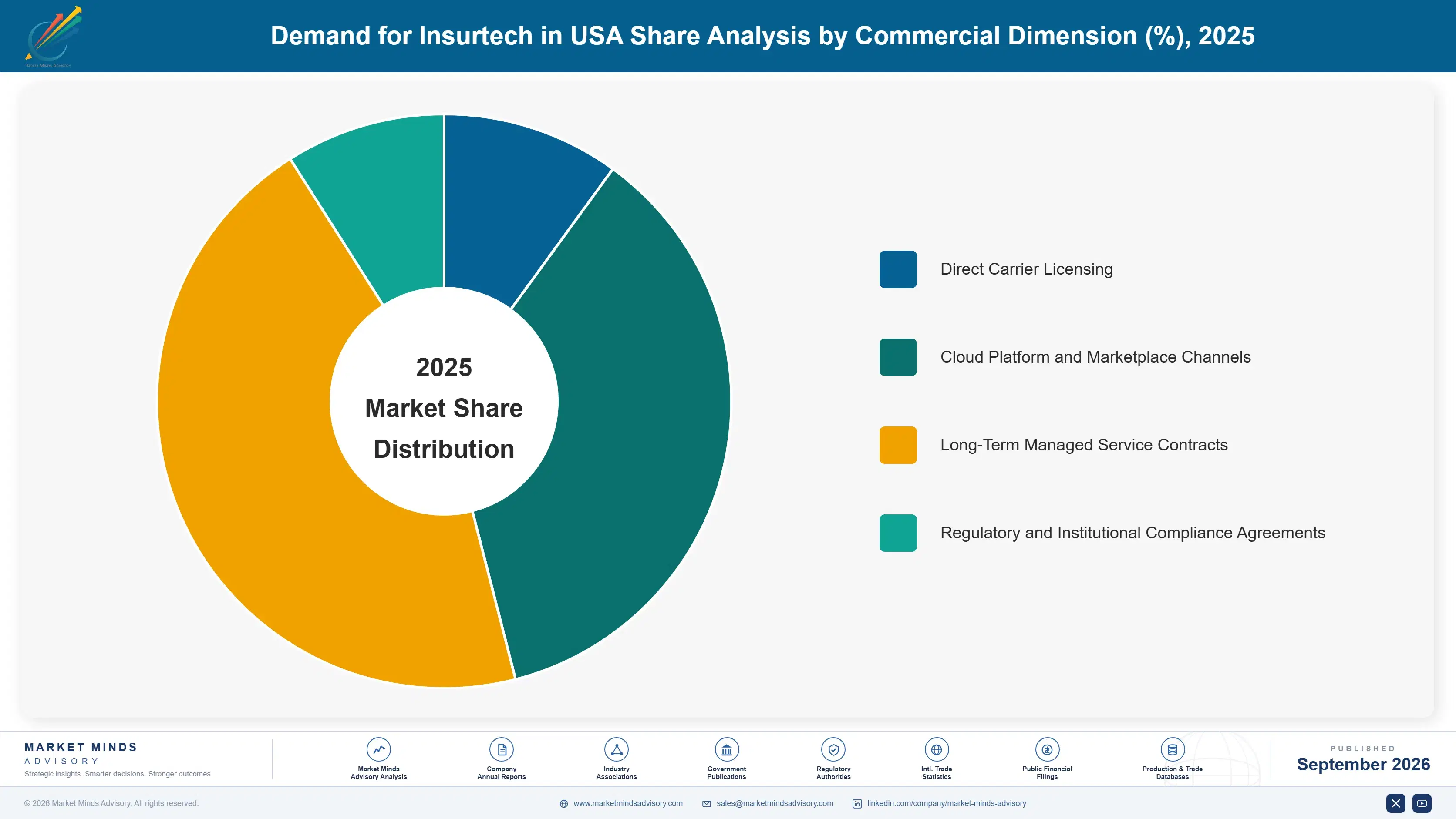 united-states-insurtech-market-market-share-analysis-1788420114167