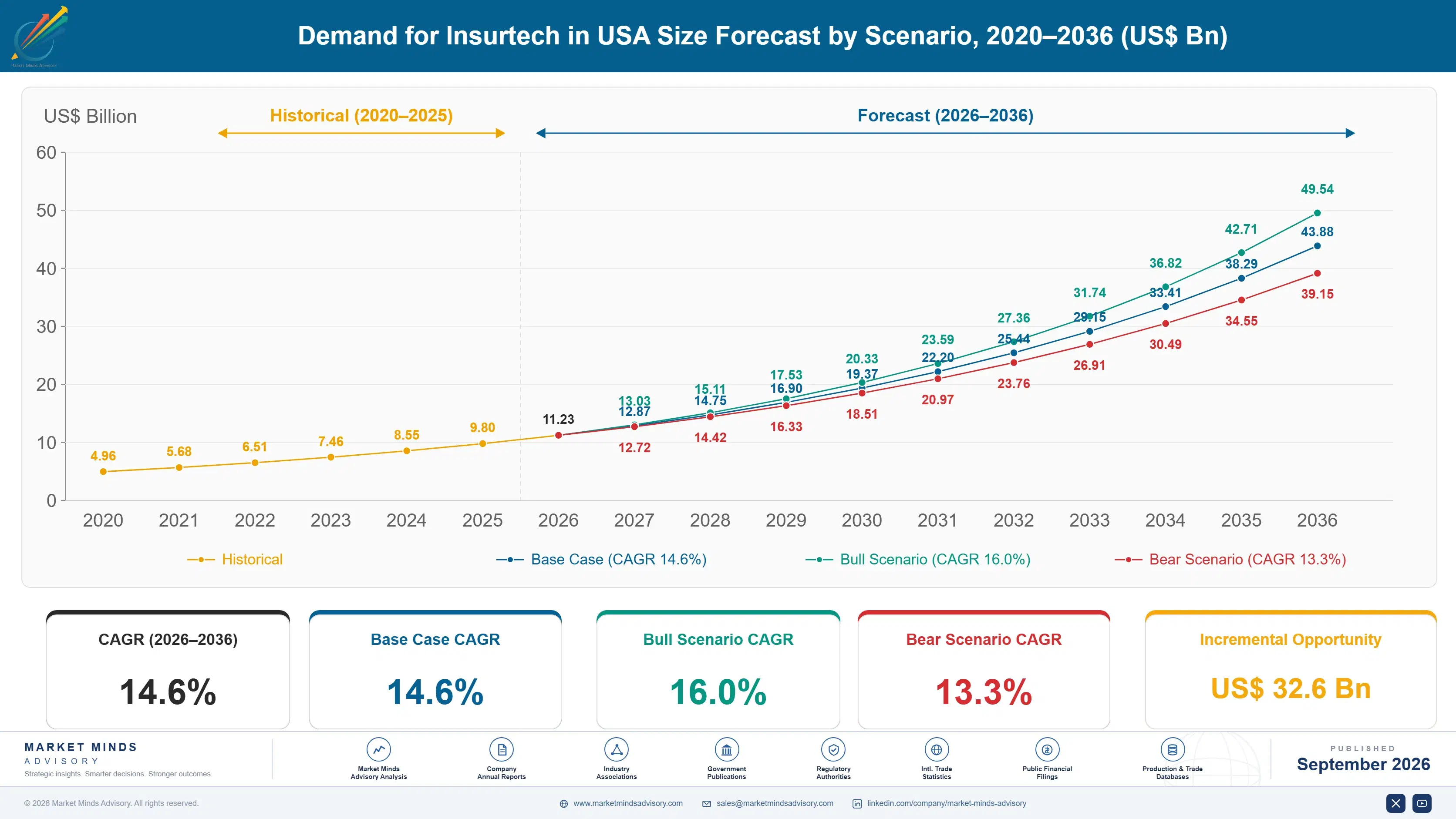 united-states-insurtech-market-size-forecast-scenario-1788420113625