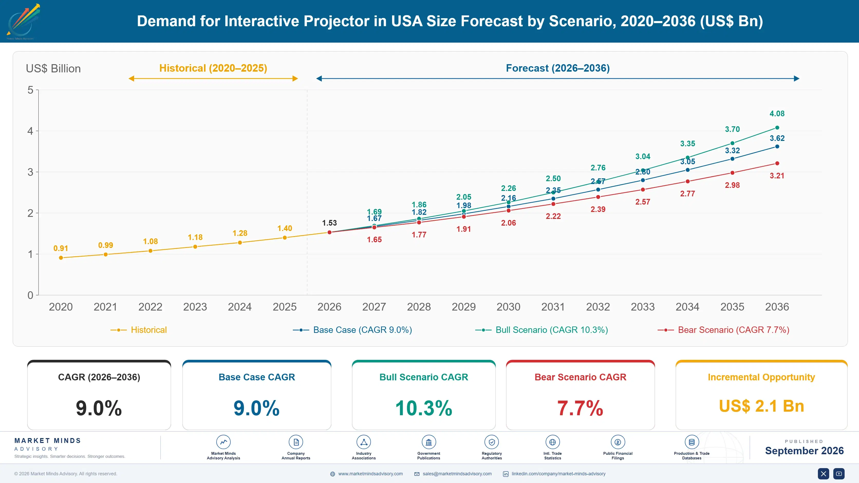 united-states-interactive-projector-market-size-forecast-scenario-1788420597443