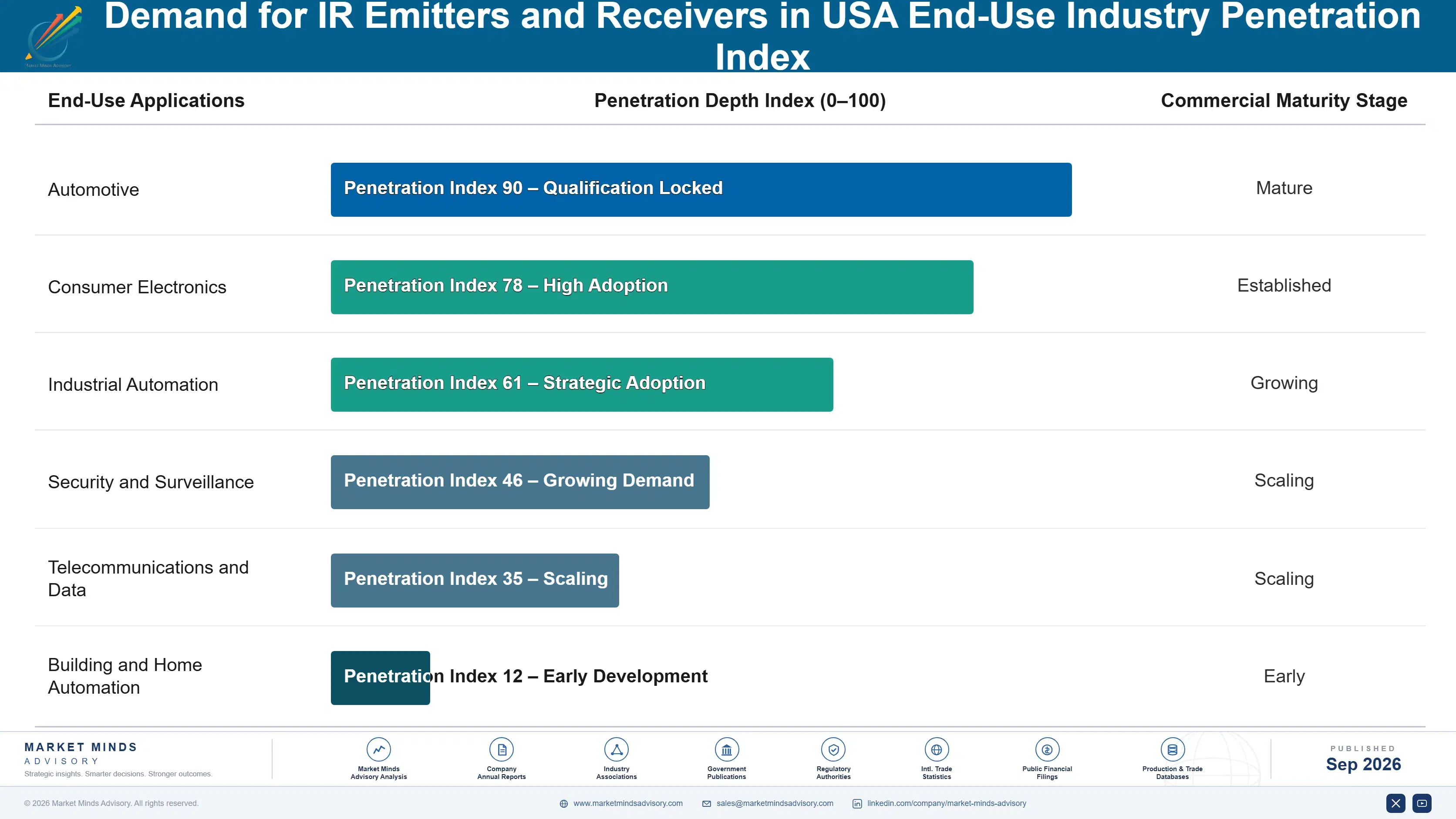 united-states-ir-emitters-and-receivers-market-end-use-penetration-index-1788421044784