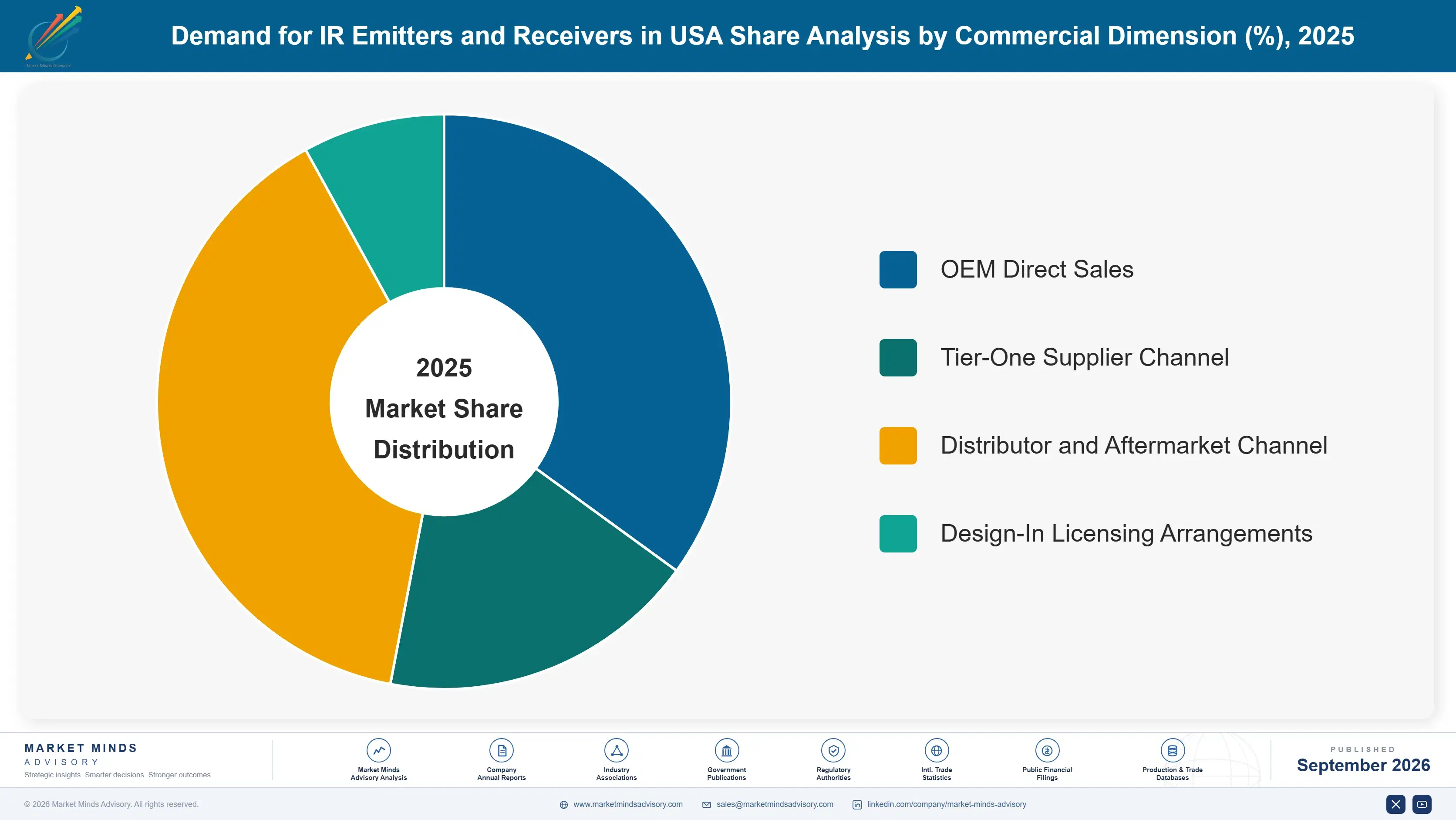 united-states-ir-emitters-and-receivers-market-market-share-analysis-1788421042559