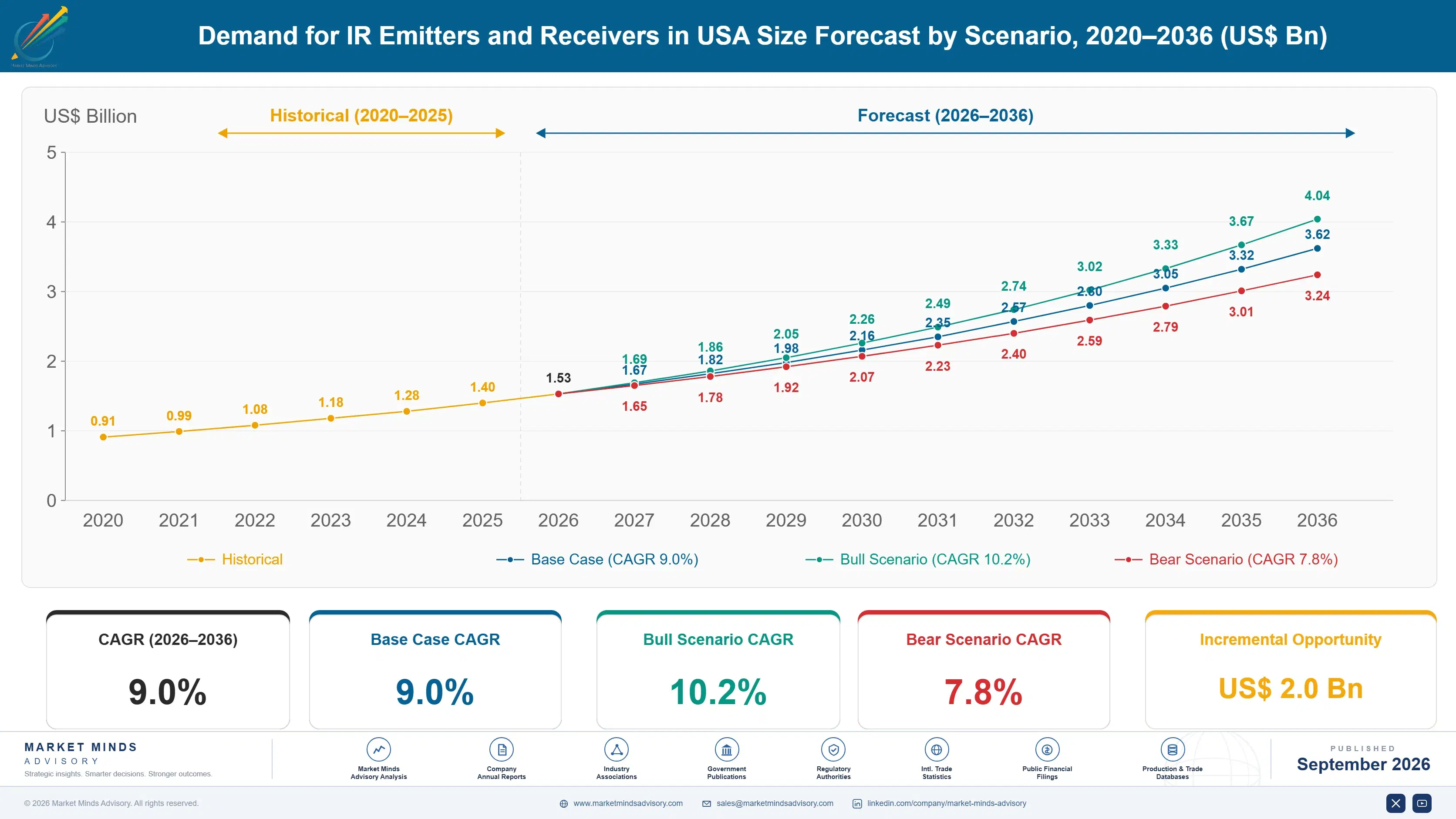 united-states-ir-emitters-and-receivers-market-size-forecast-scenario-1788421042025