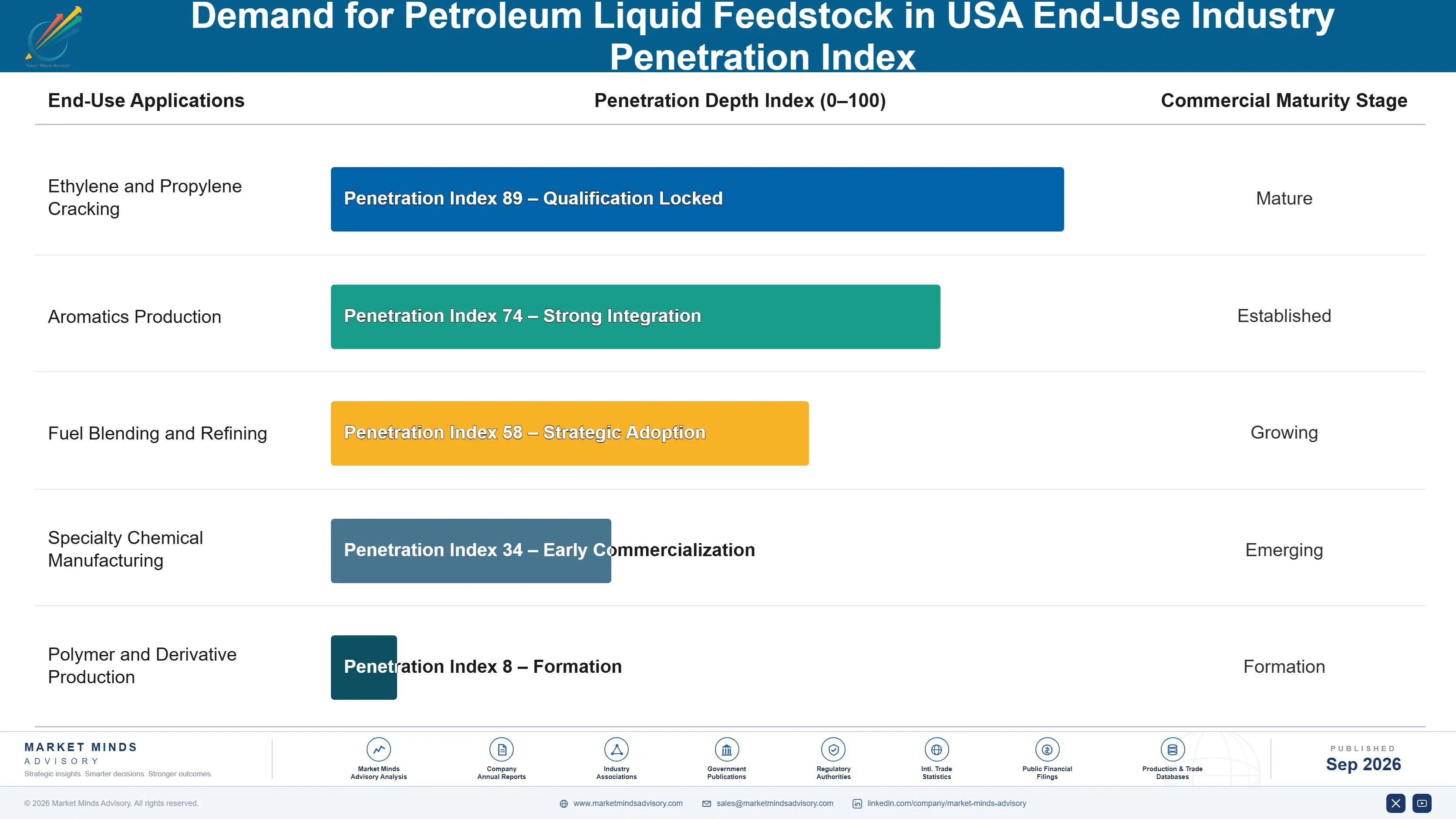 united-states-petroleum-liquid-feedstock-market-end-use-penetration-index-1788234533267