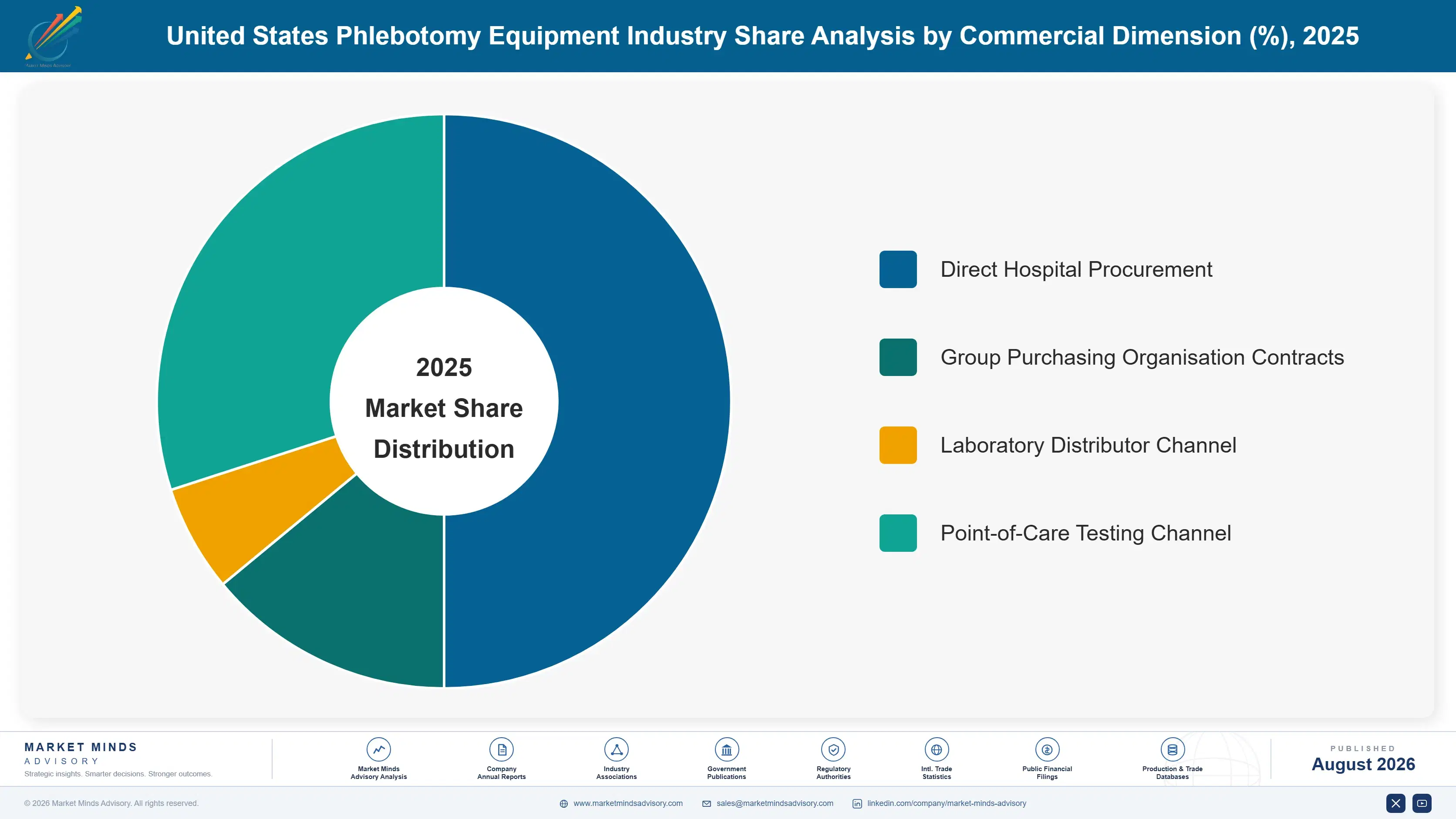 united-states-phlebotomy-equipment-industry-market-share-analysis-1787298687232