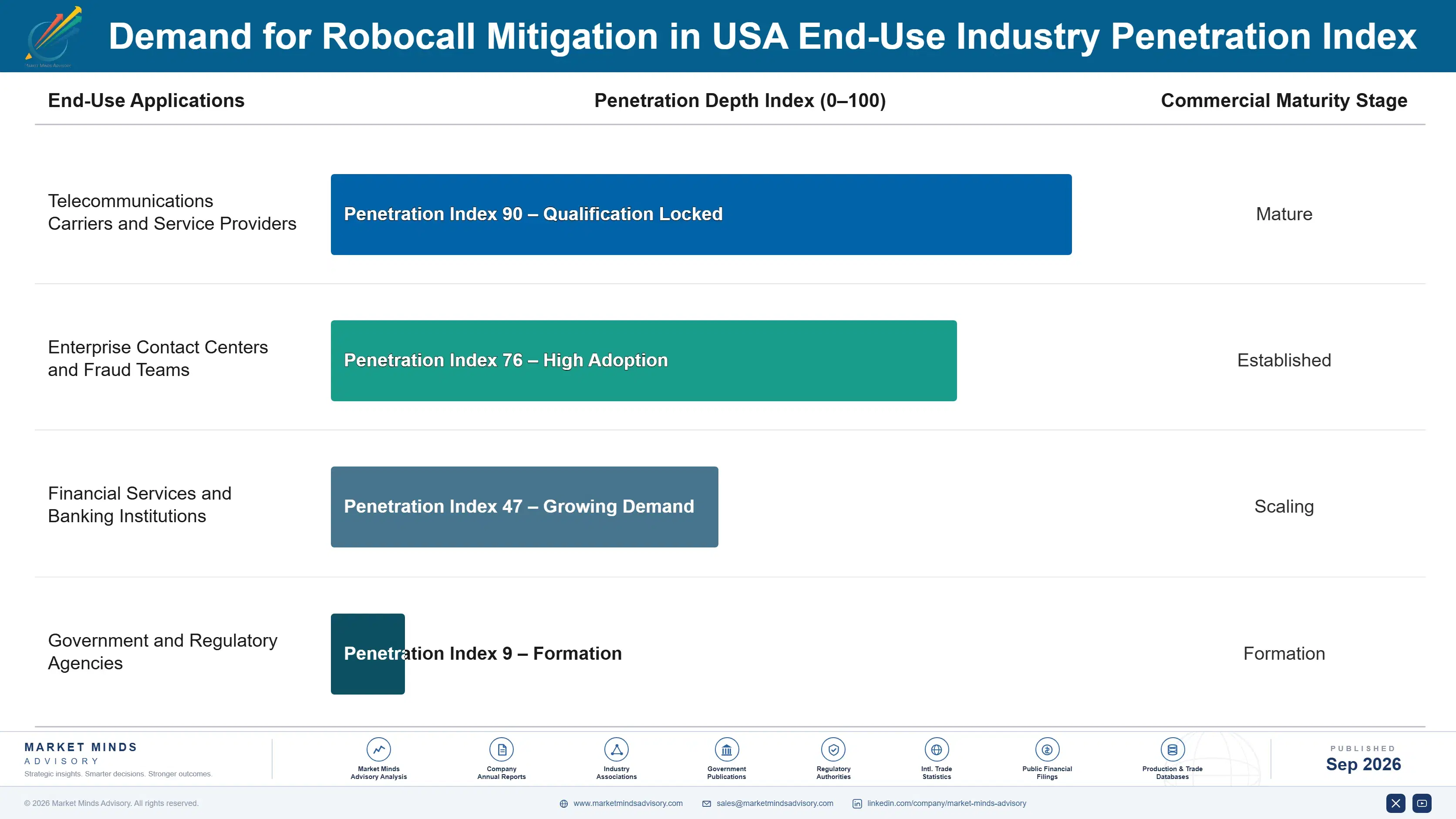 united-states-robocall-mitigation-market-end-use-penetration-index-1788427416003
