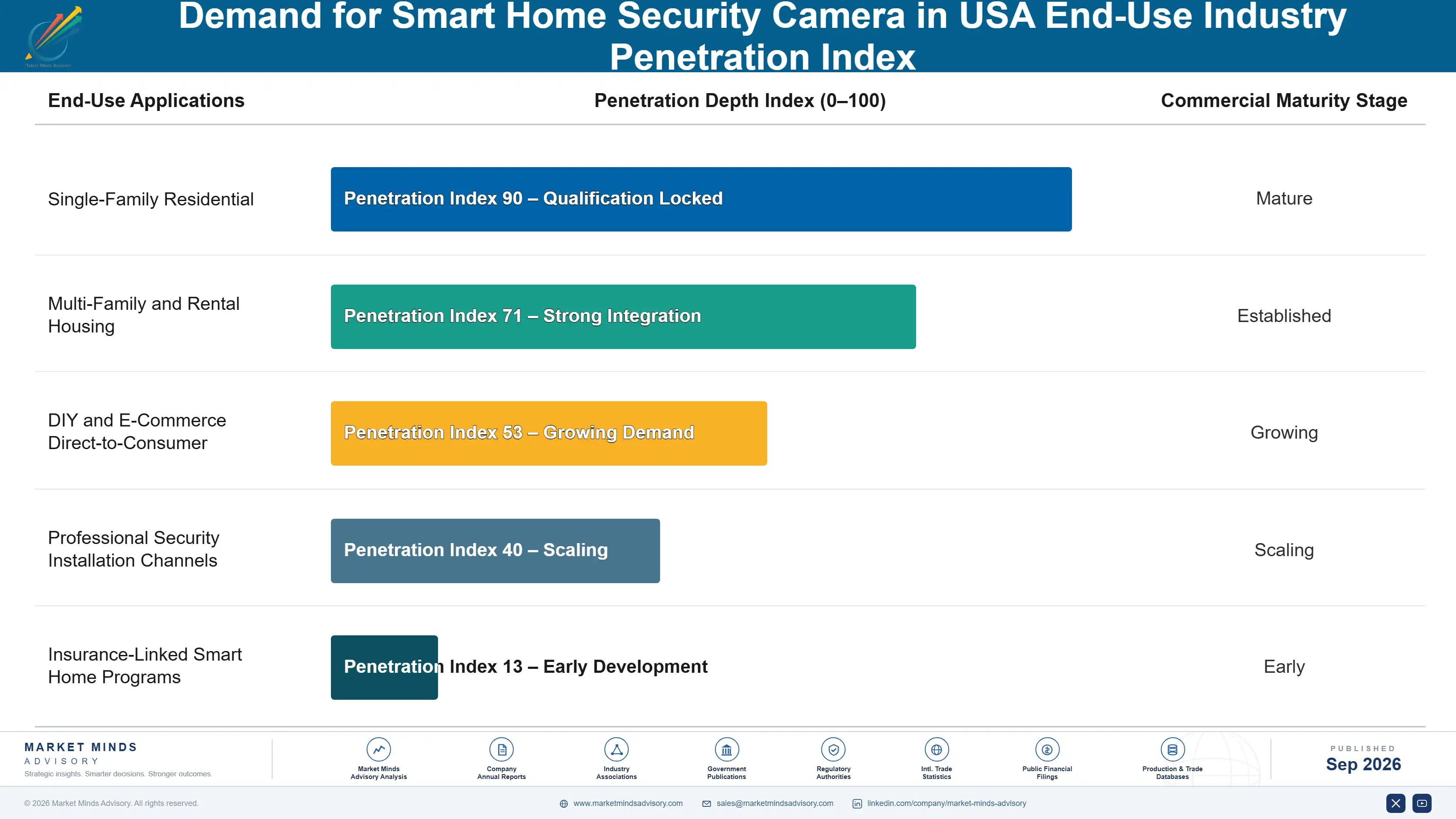 united-states-smart-home-security-camera-market-end-use-penetration-index-1790013643550