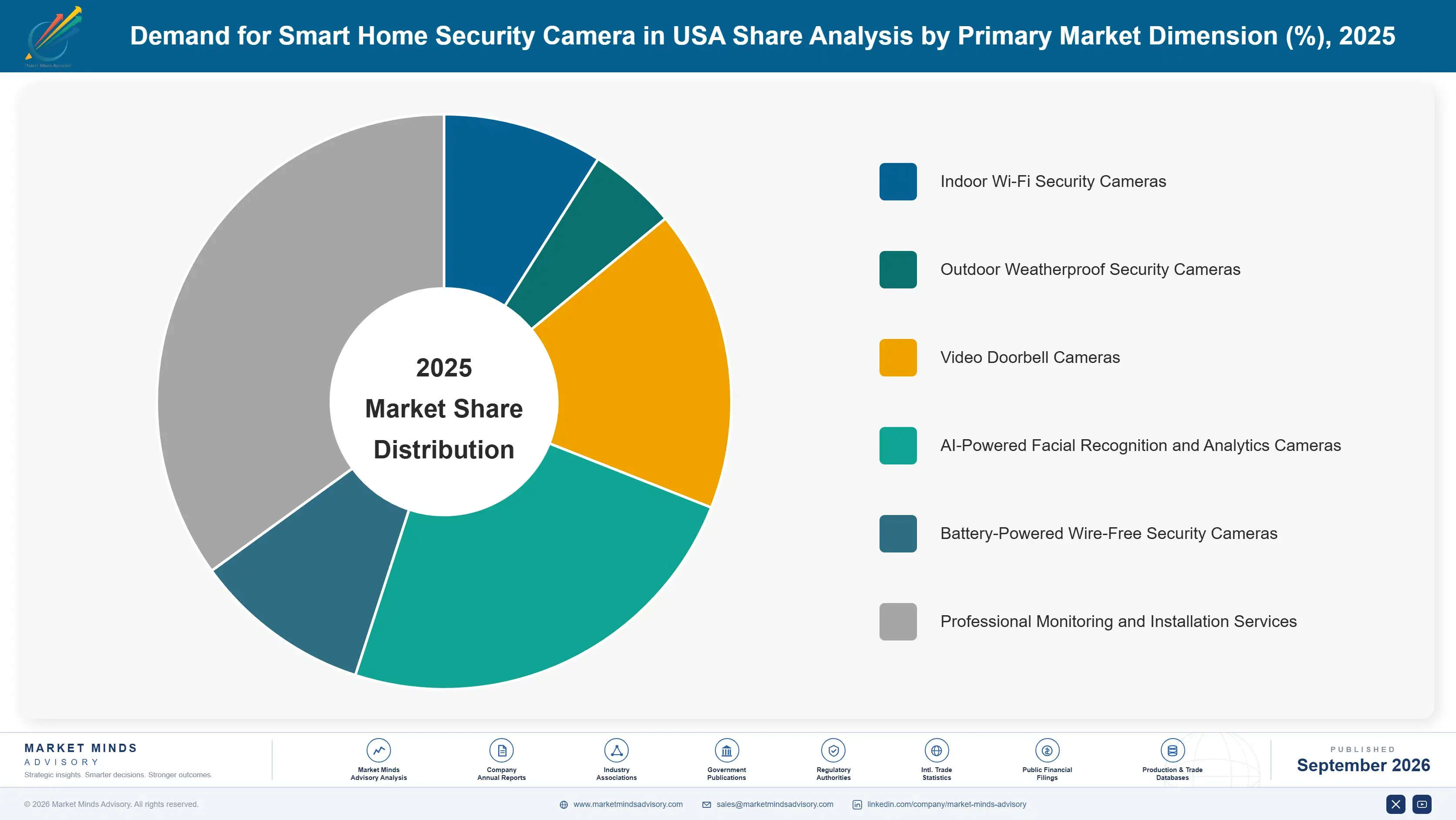 united-states-smart-home-security-camera-market-market-share-analysis-1790013639394