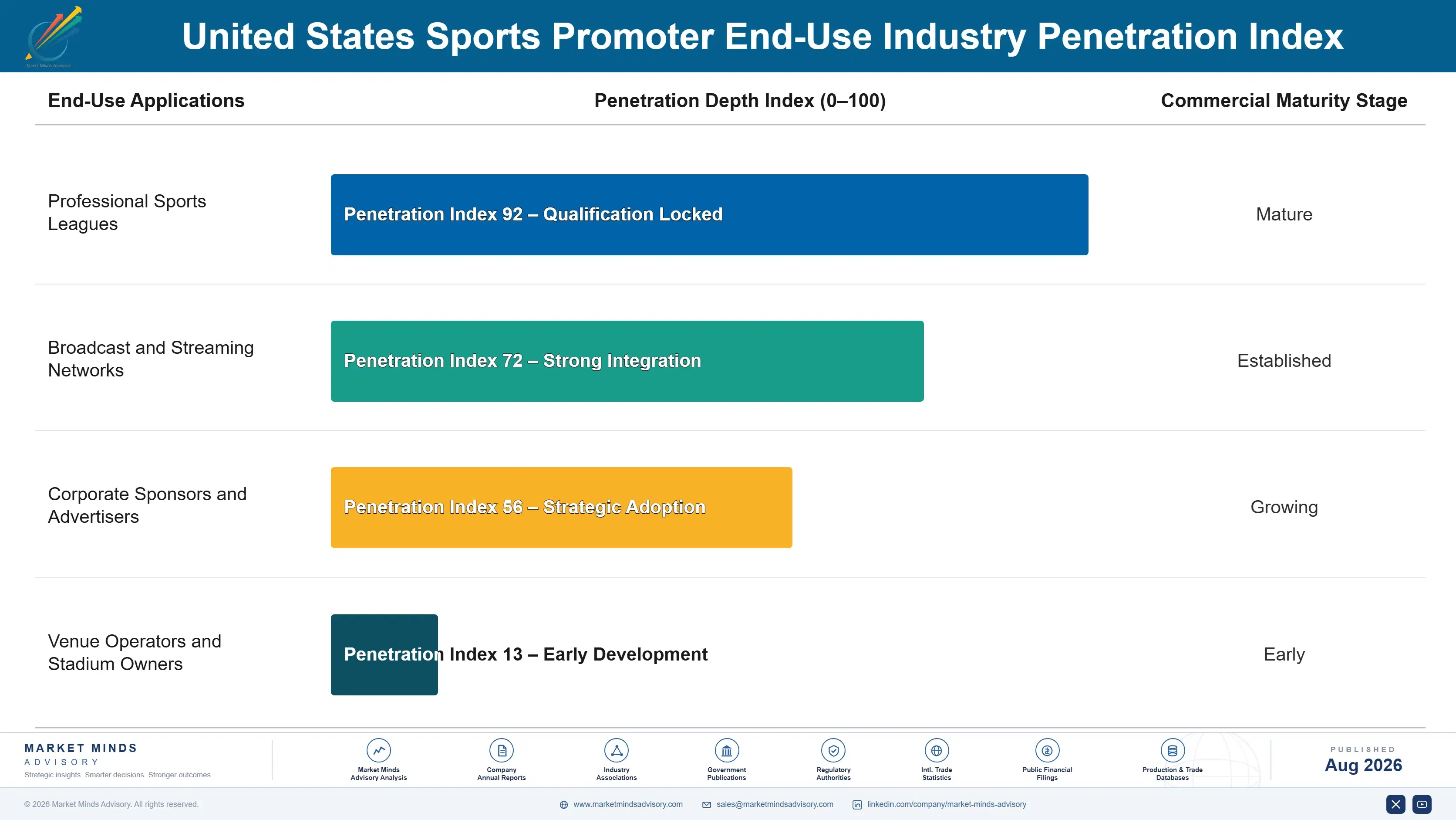 united-states-sports-promoter-market-end-use-penetration-index-1787917470737