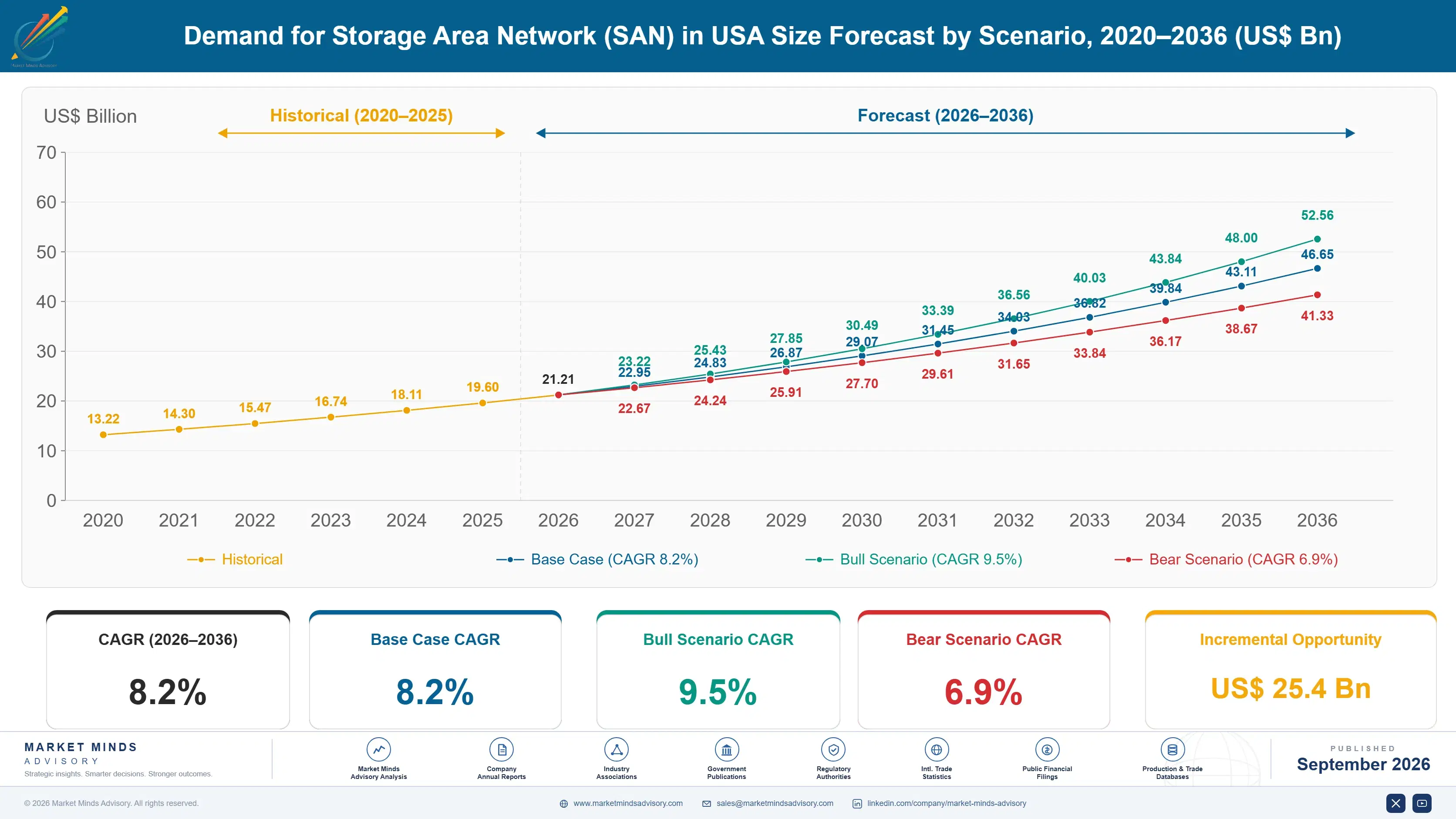 united-states-storage-area-network-san-market-size-forecast-scenario-1788454316369