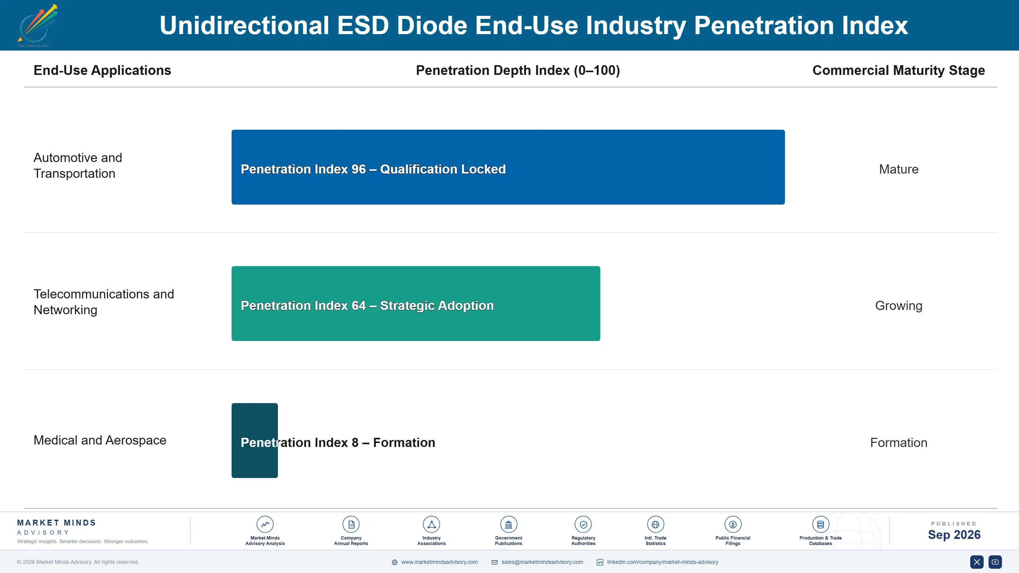 united-states-unidirectional-esd-diode-market-end-use-penetration-index-1788455583115
