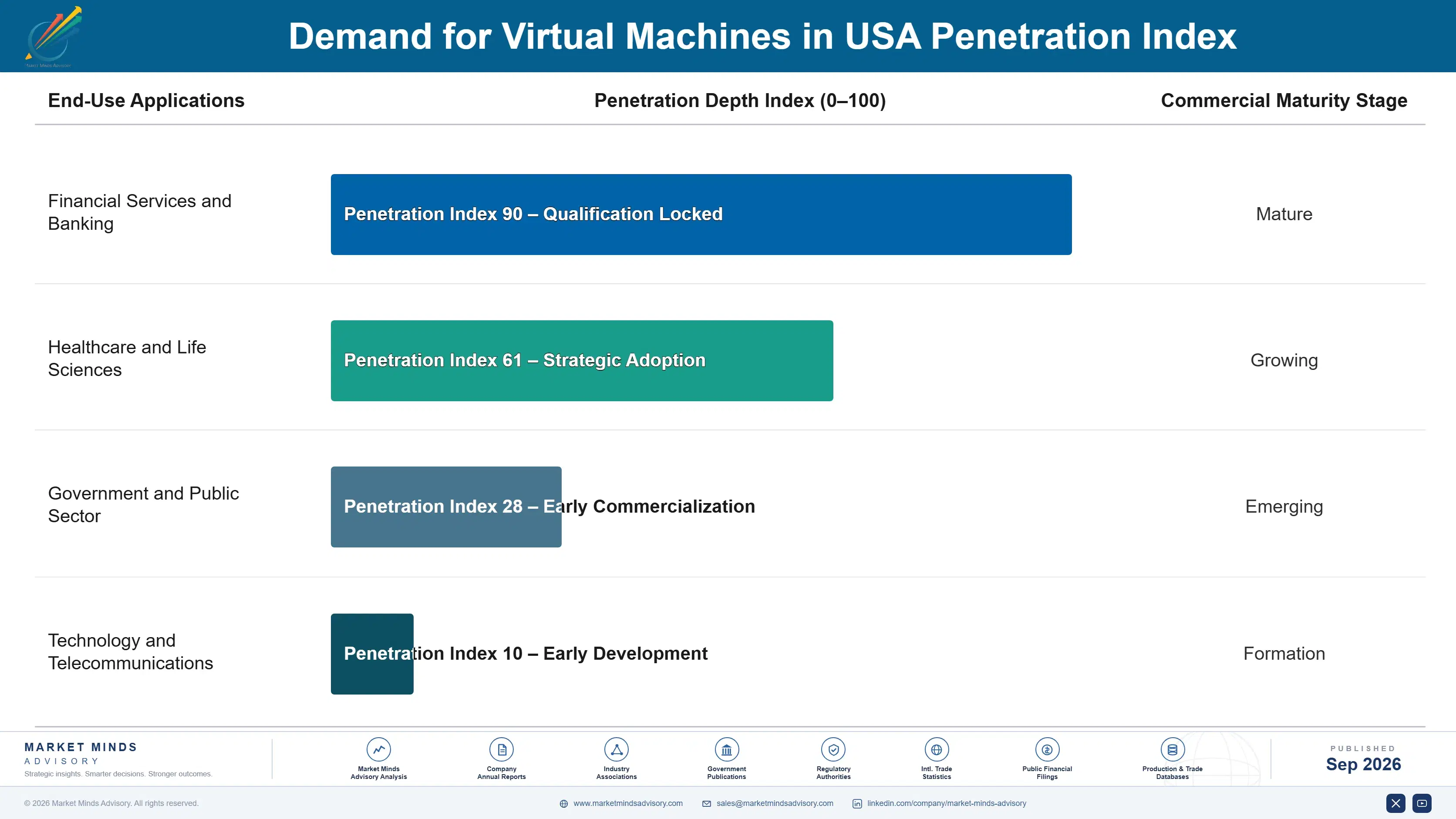 united-states-virtual-machines-market-end-use-penetration-index-1788452175147