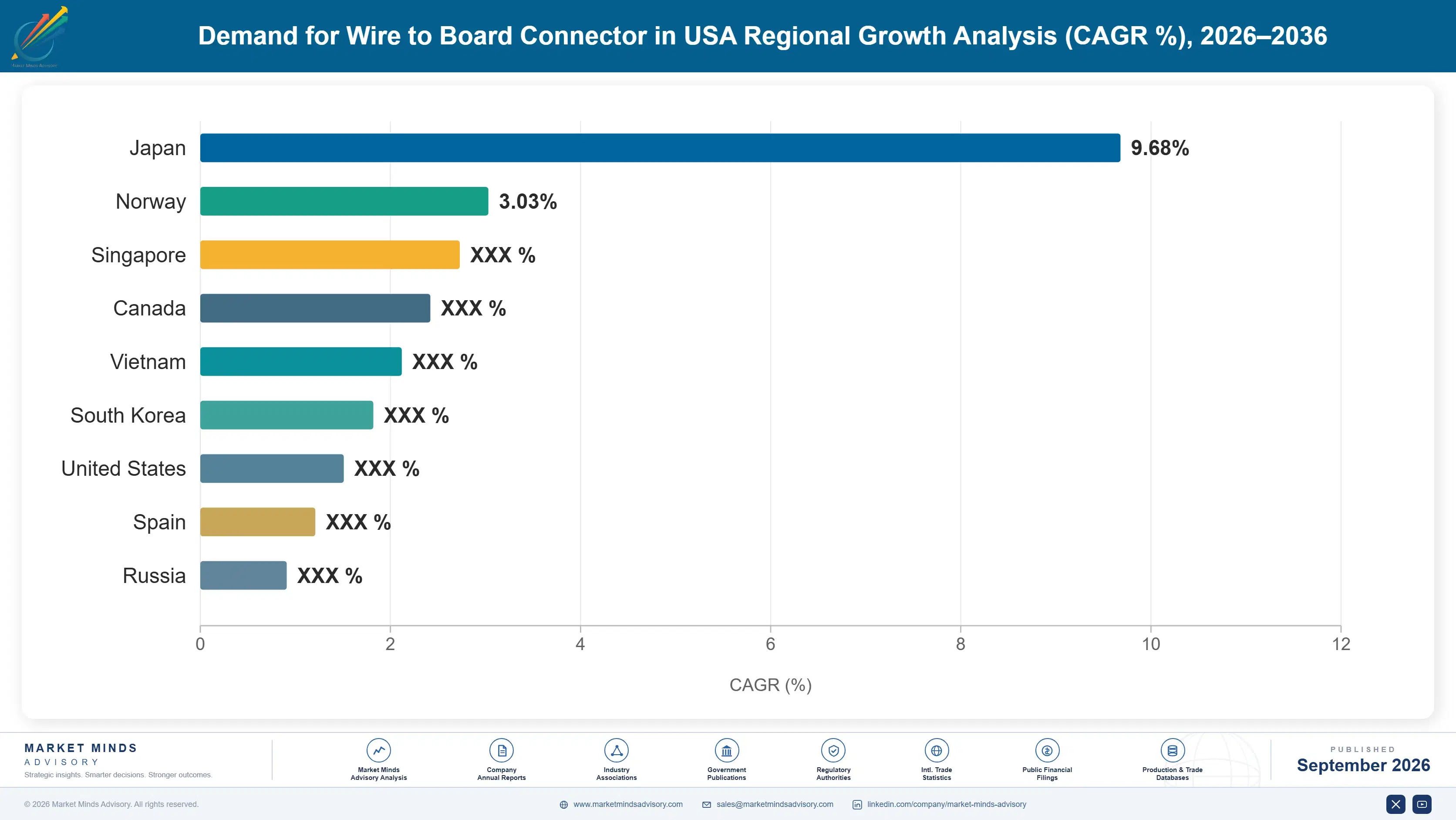 united-states-wire-to-board-connector-market-country-cagr-analysis-1788453792563