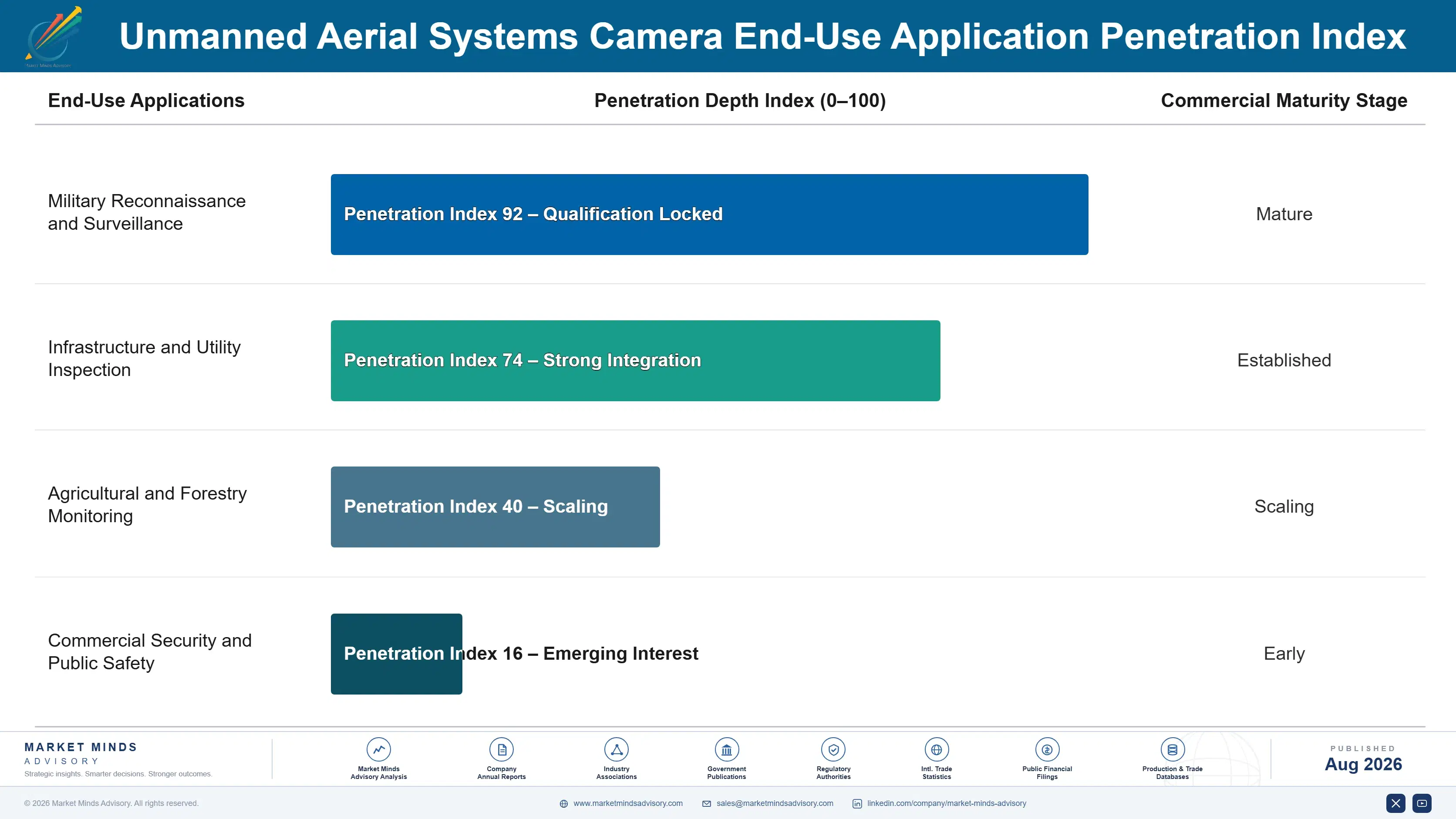 unmanned-aerial-systems-camera-market-end-use-penetration-index-1787983382093