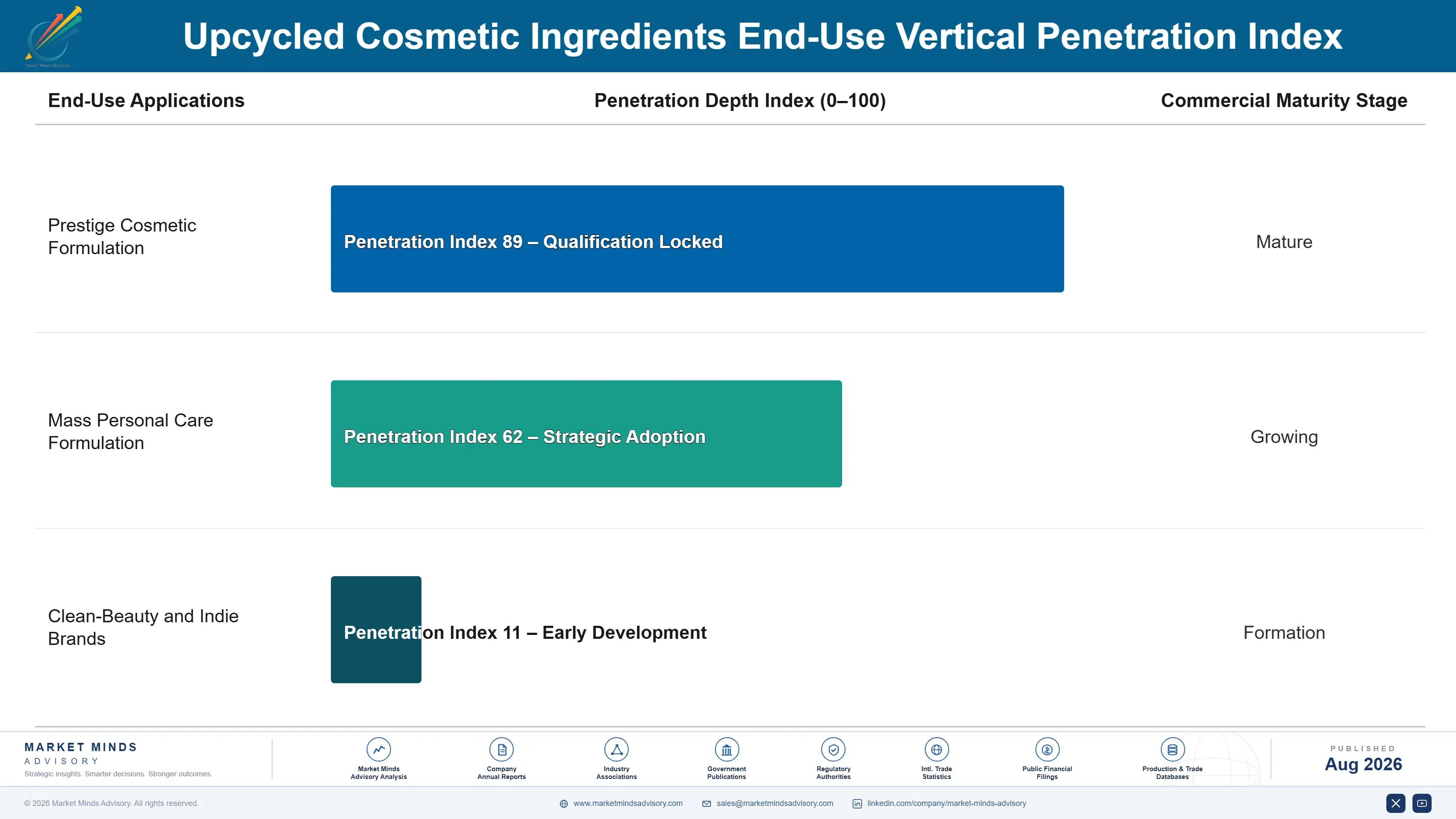 upcycled-cosmetic-ingredients-market-end-use-penetration-index-1788168823789