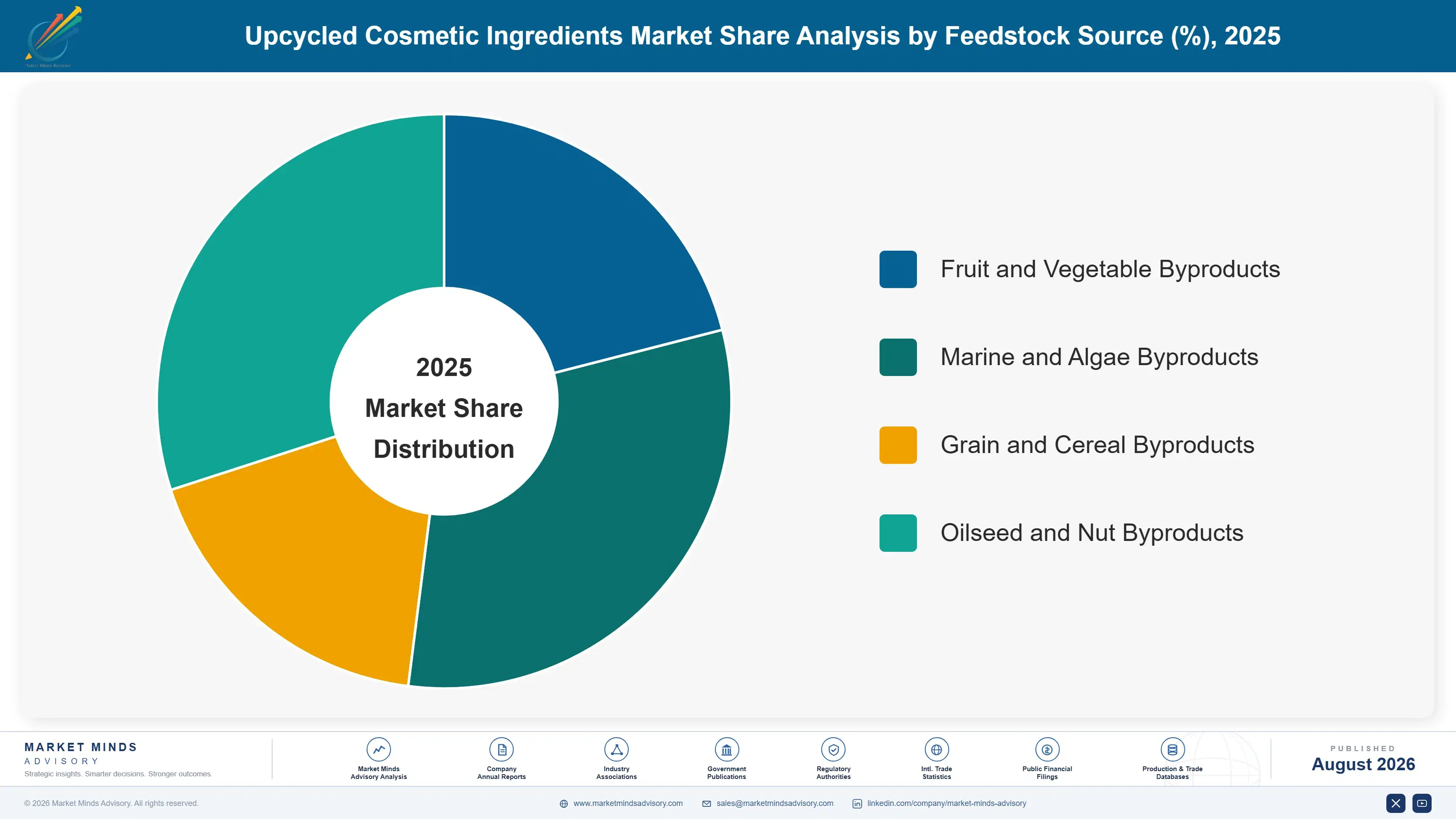 upcycled-cosmetic-ingredients-market-market-share-analysis-1788168821570