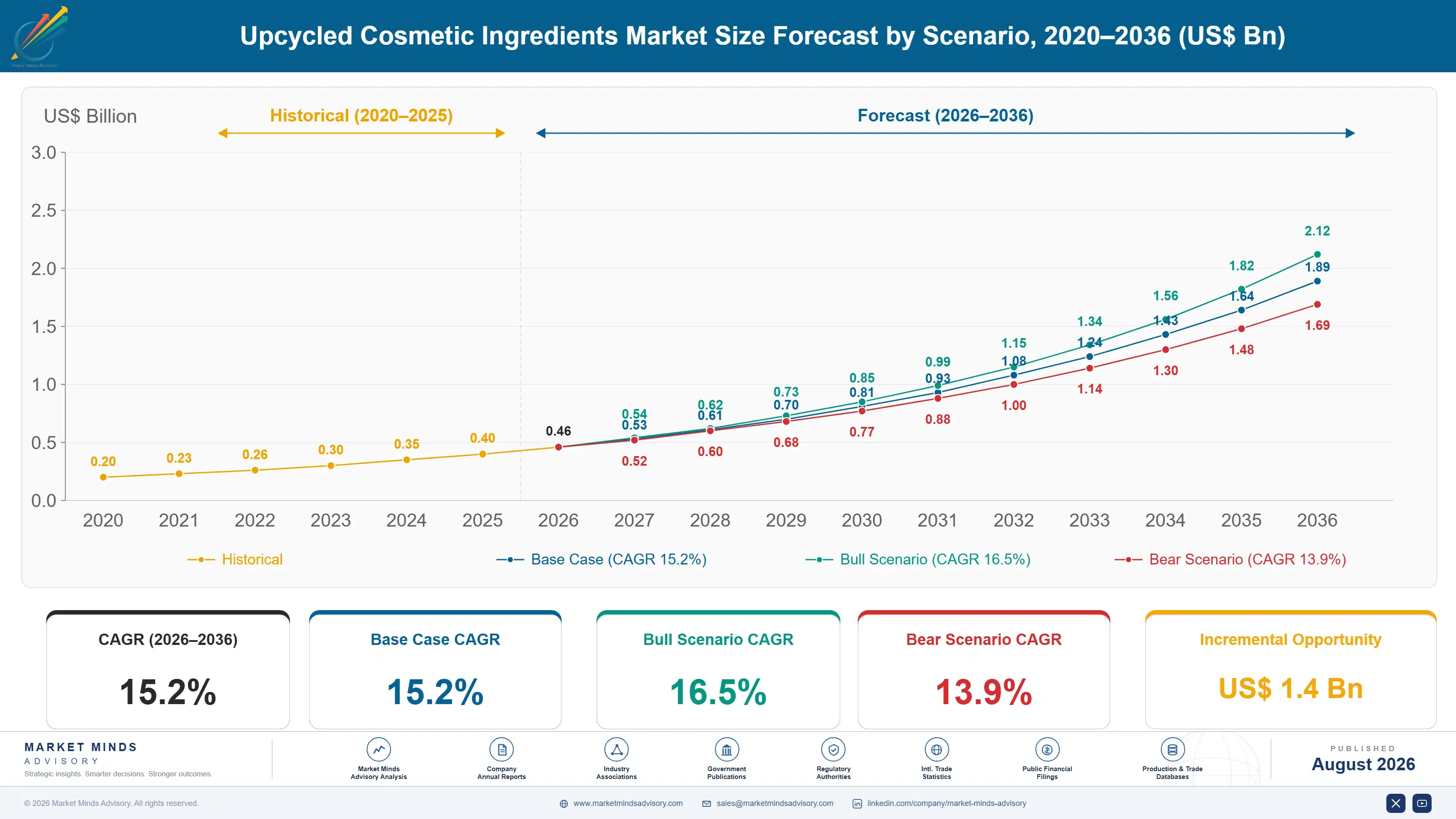 upcycled-cosmetic-ingredients-market-size-forecast-scenario-1788168821035