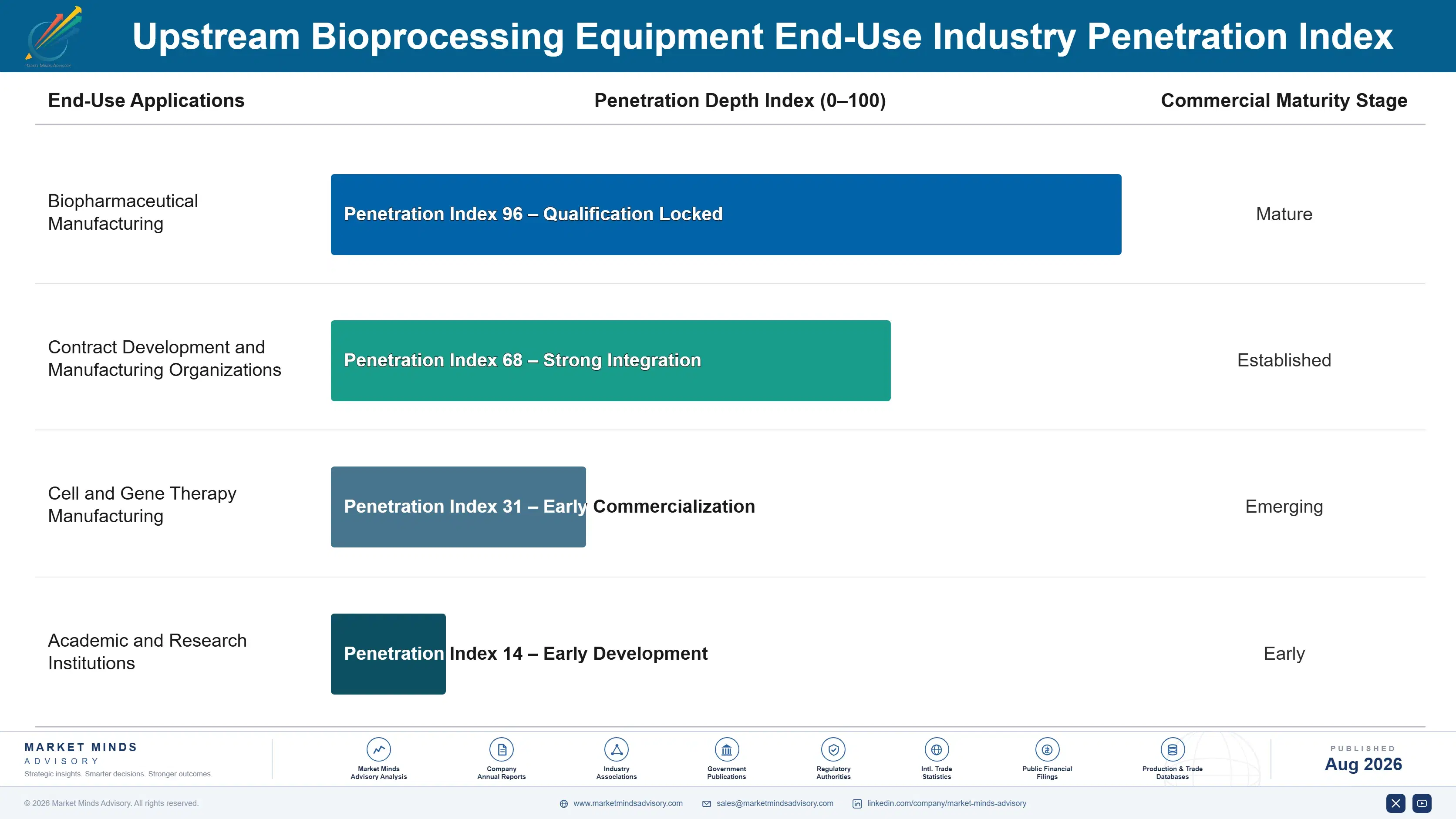 upstream-bioprocessing-equipment-market-end-use-penetration-index-1787640635621