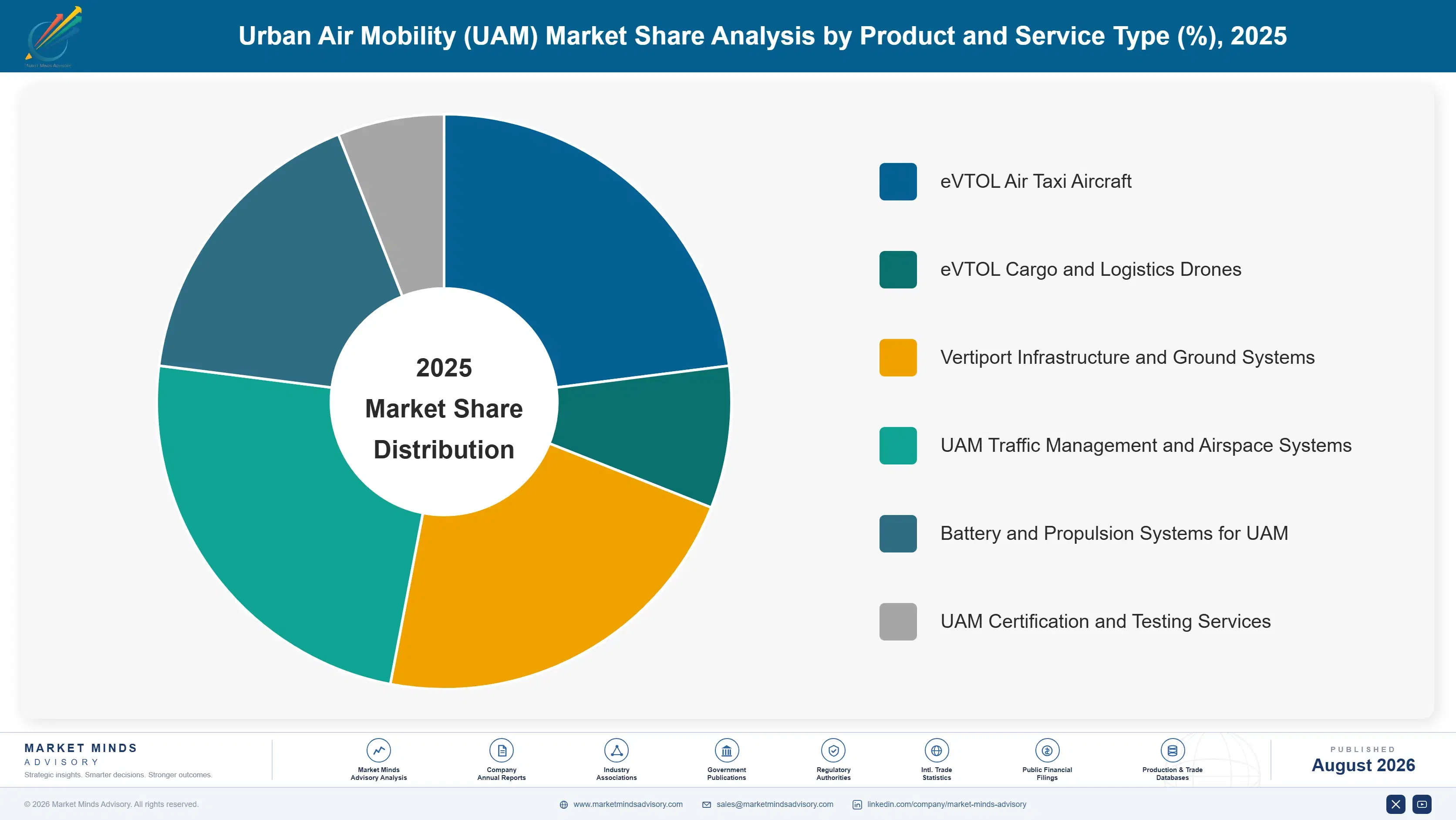 urban-air-mobility-uam-market-market-share-analysis-1788025383710