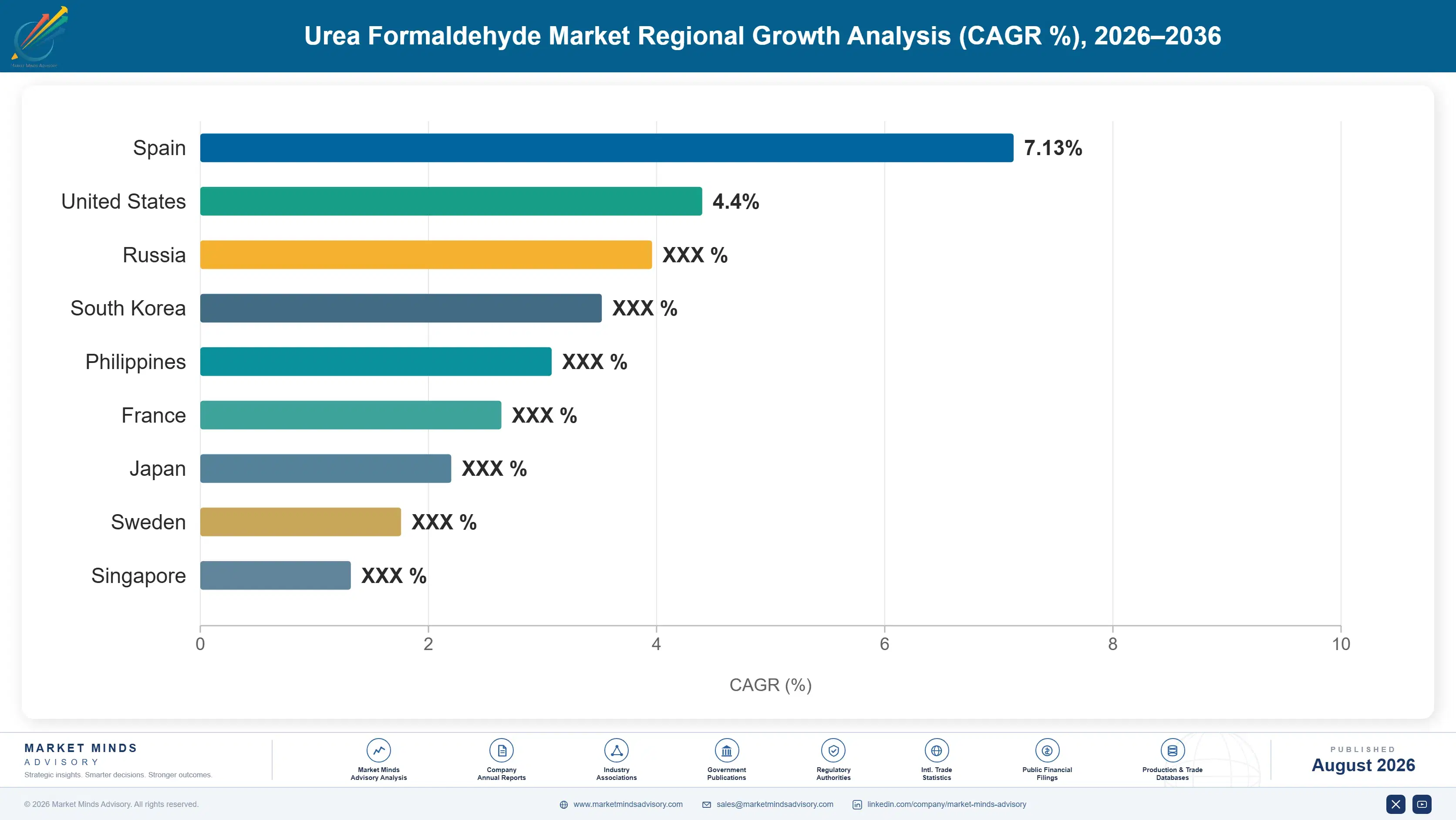 urea-formaldehyde-market-country-cagr-analysis-1787310844680