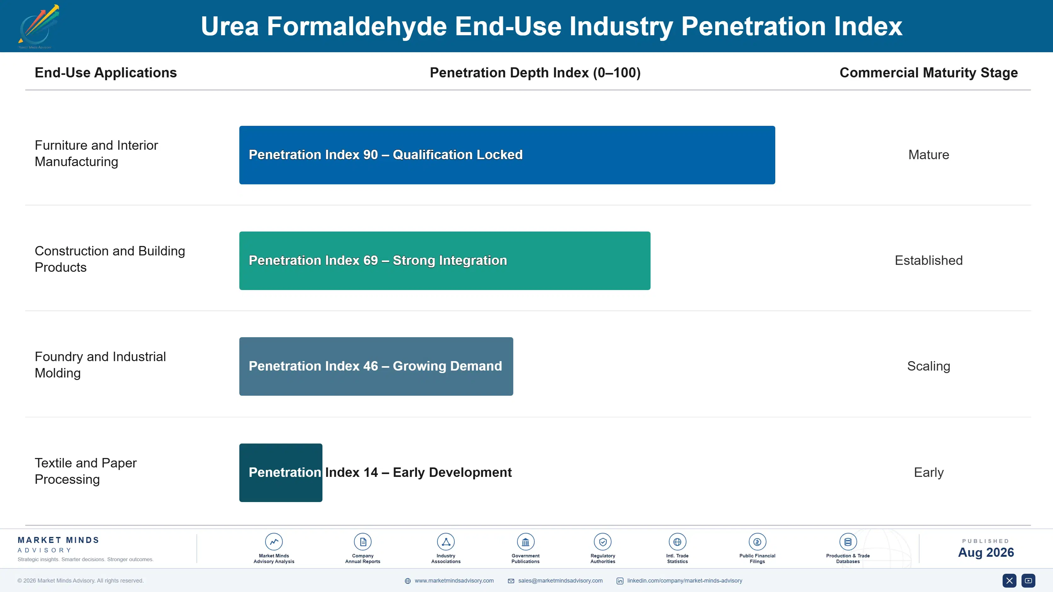 urea-formaldehyde-market-end-use-penetration-index-1787310846437