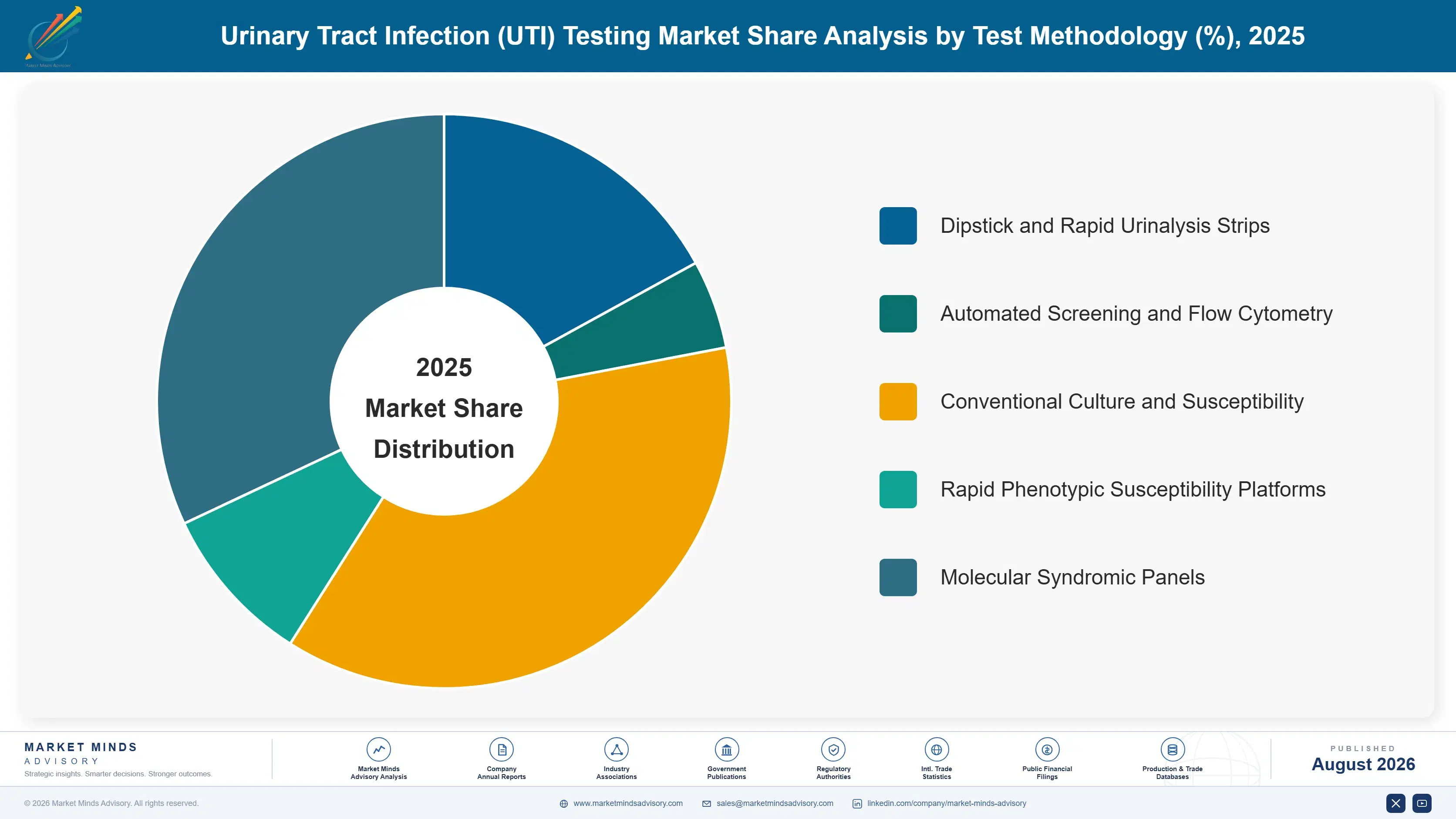 urinary-tract-infection-uti-testing-market-market-share-analysis-1787641117427