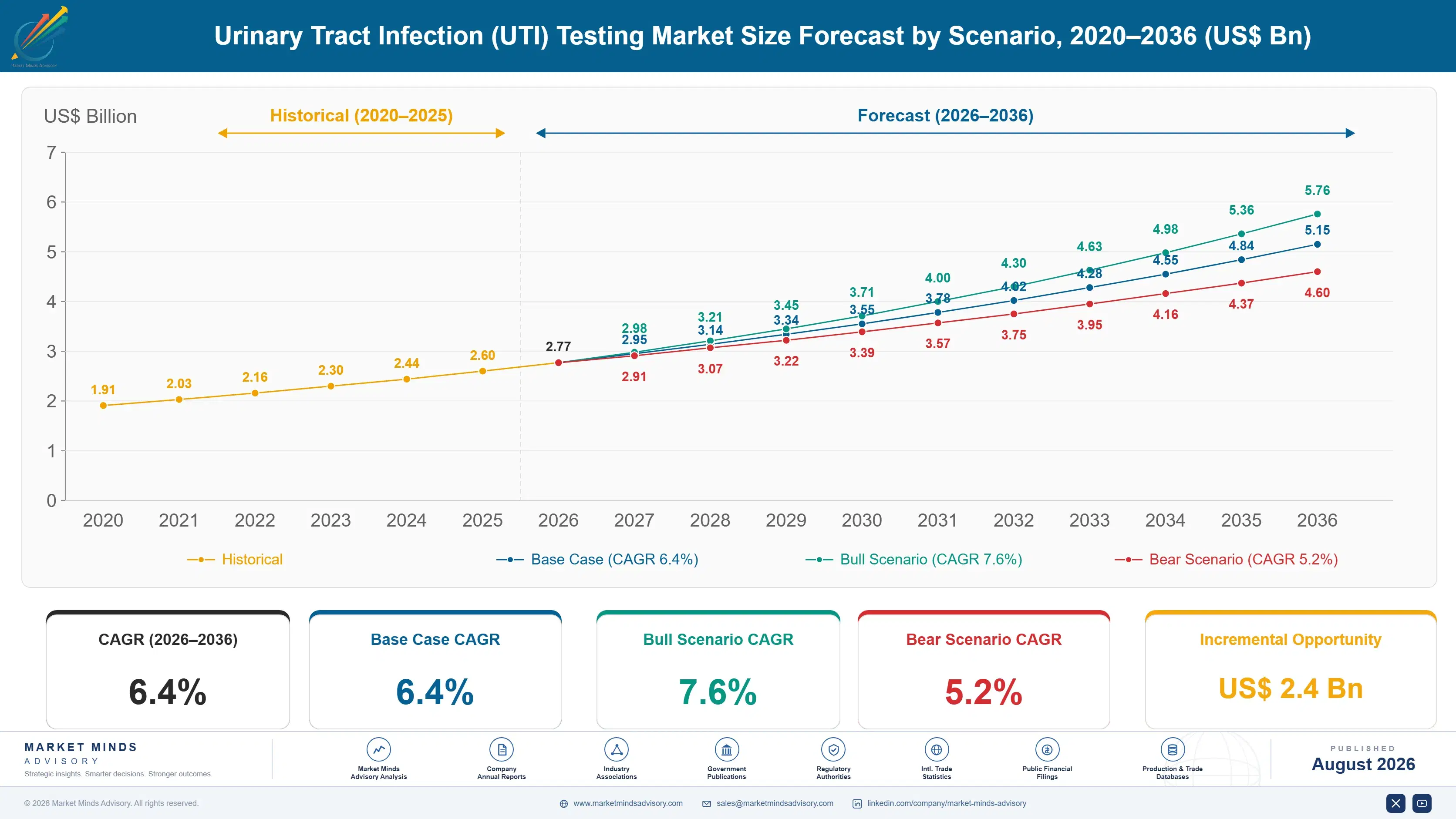urinary-tract-infection-uti-testing-market-size-forecast-scenario-1787641116894