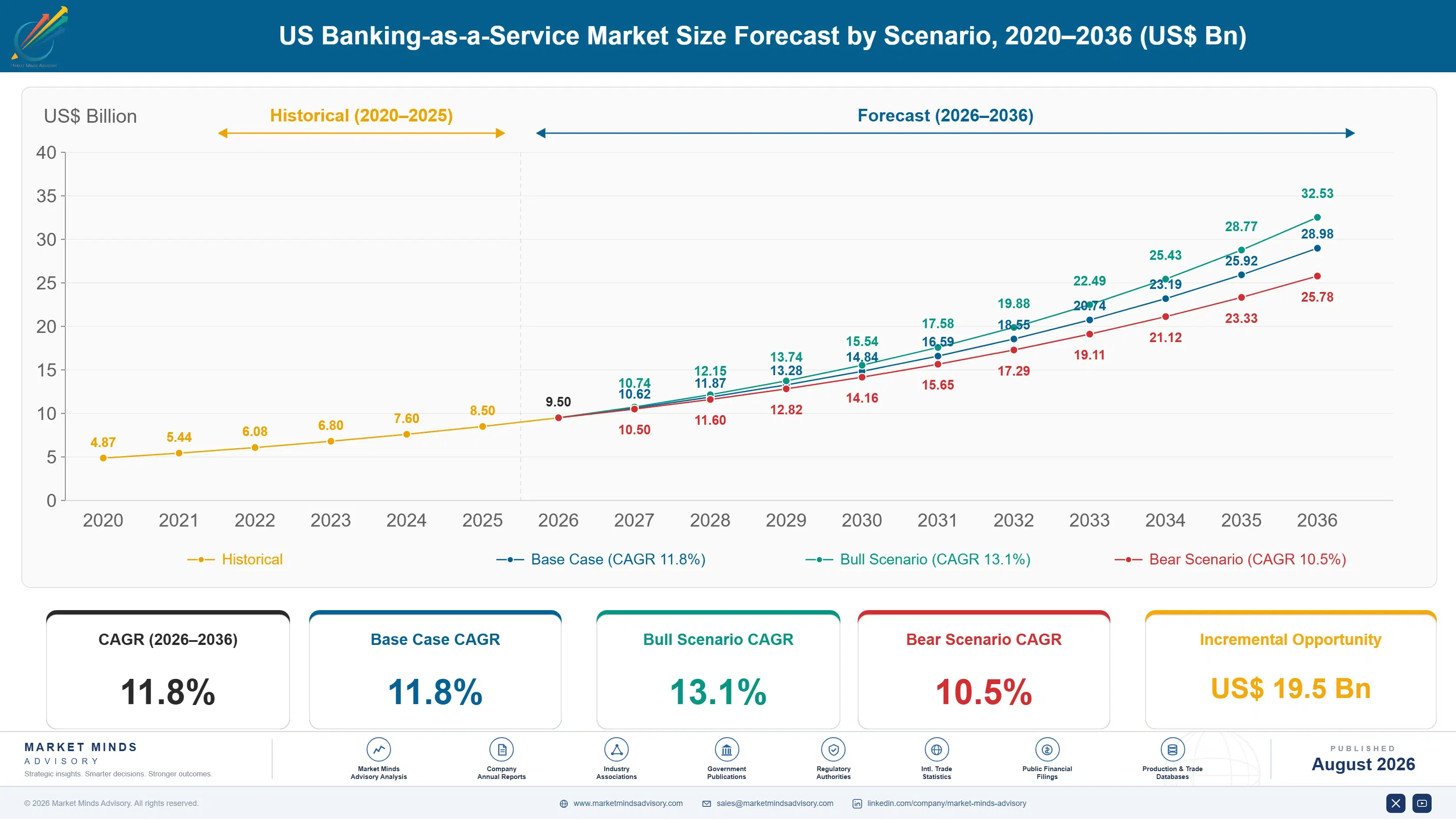 us-banking-as-a-service-market-size-forecast-scenario-1787939021243