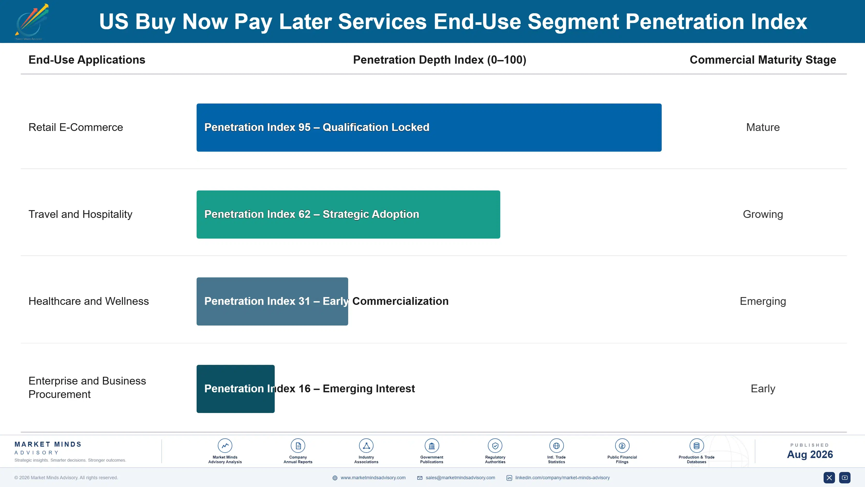 us-buy-now-pay-later-services-market-end-use-penetration-index-1787916632329