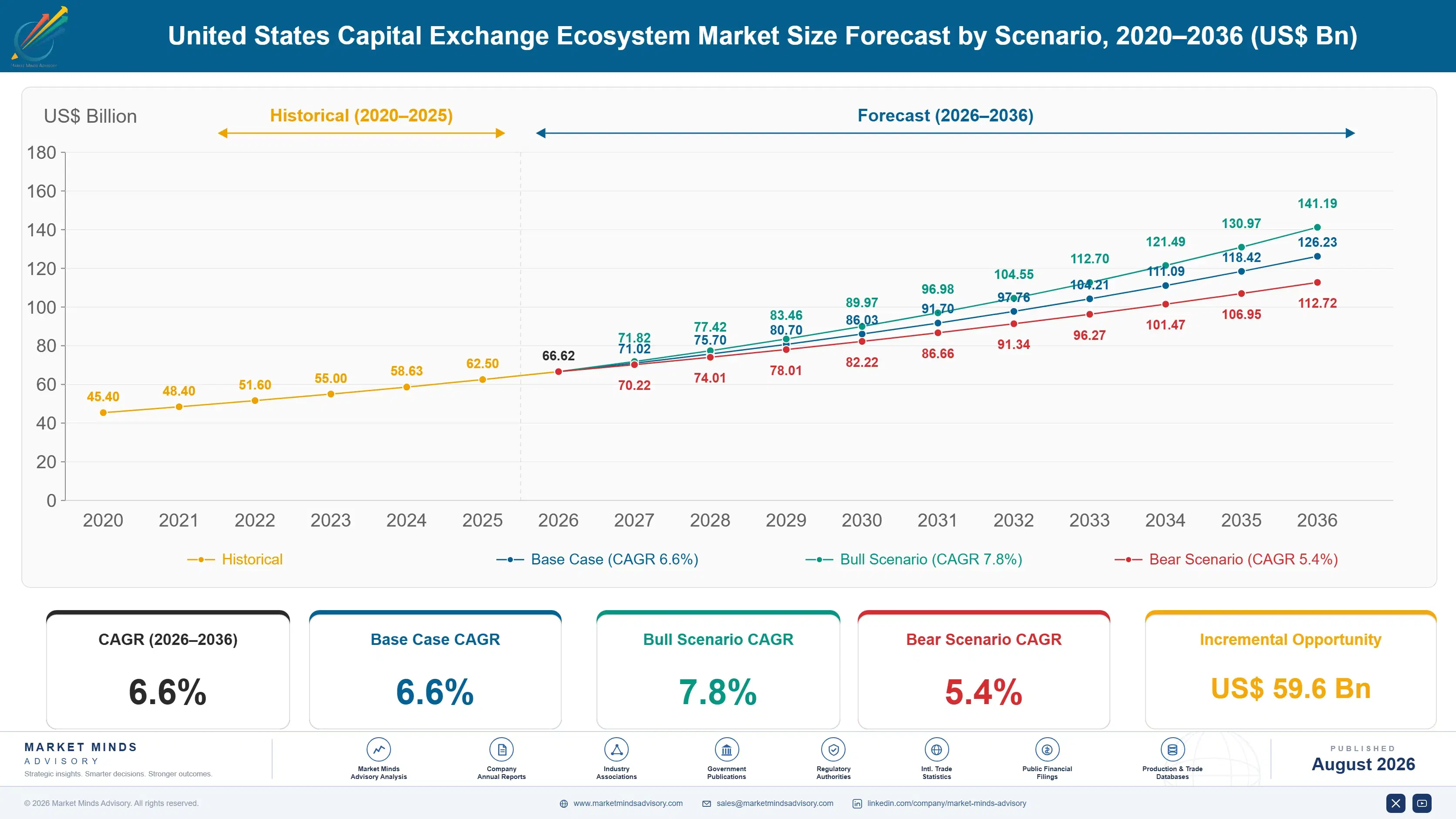 us-capital-market-exchange-ecosystem-size-forecast-scenario-1787916059556