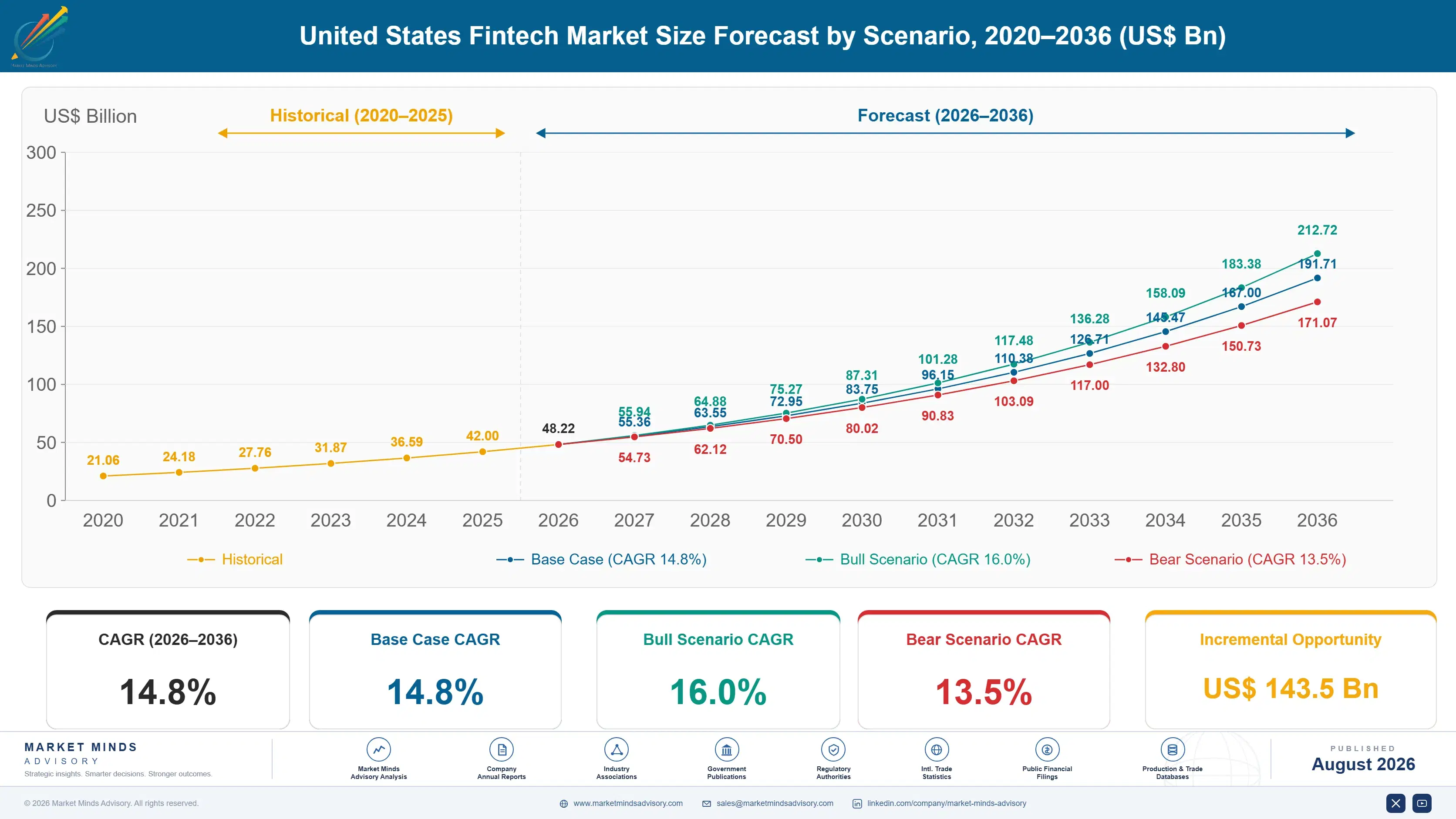 us-fintech-market-size-forecast-scenario-1787913312102