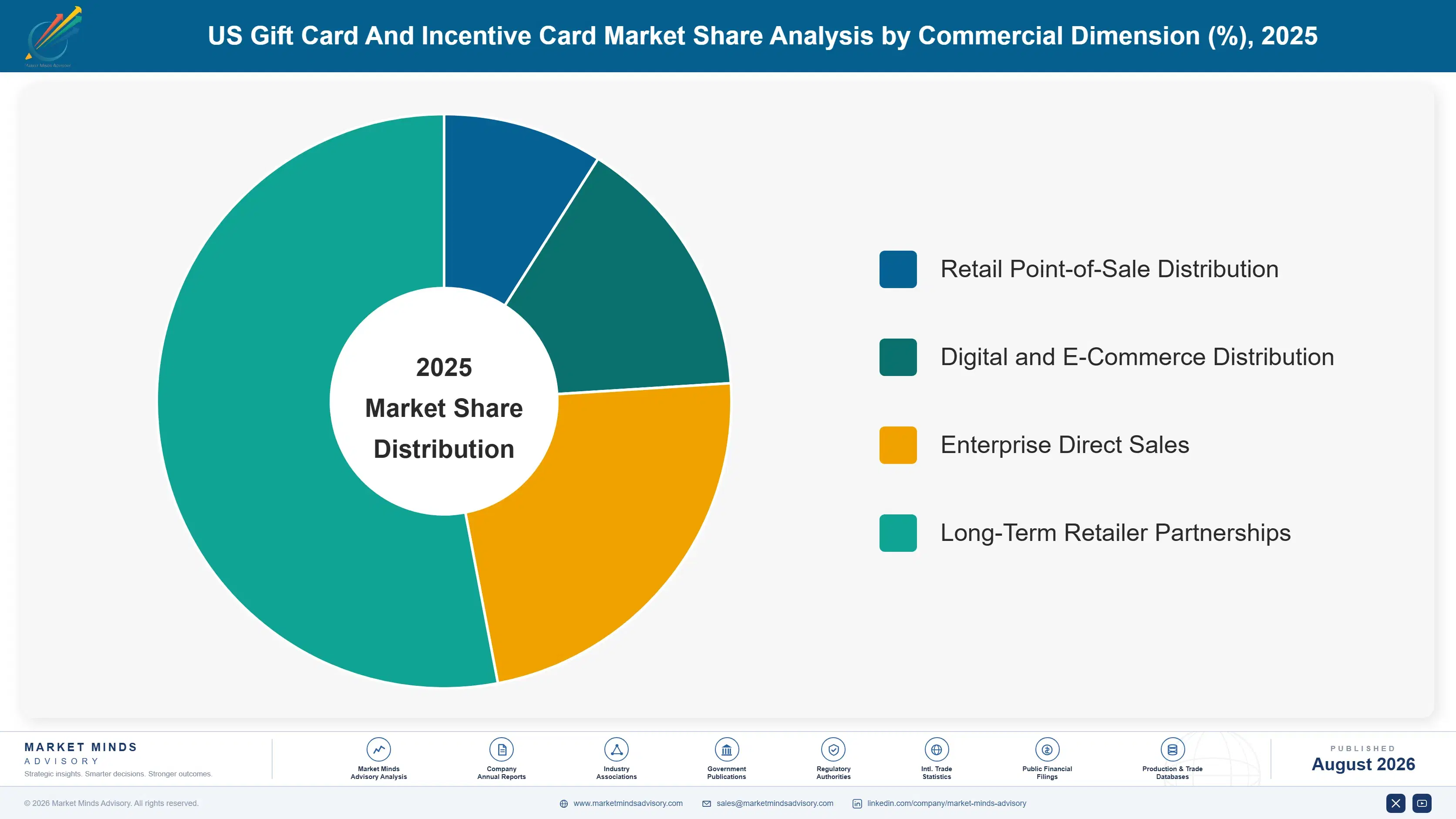 us-gift-card-and-incentive-card-market-market-share-analysis-1787916362040