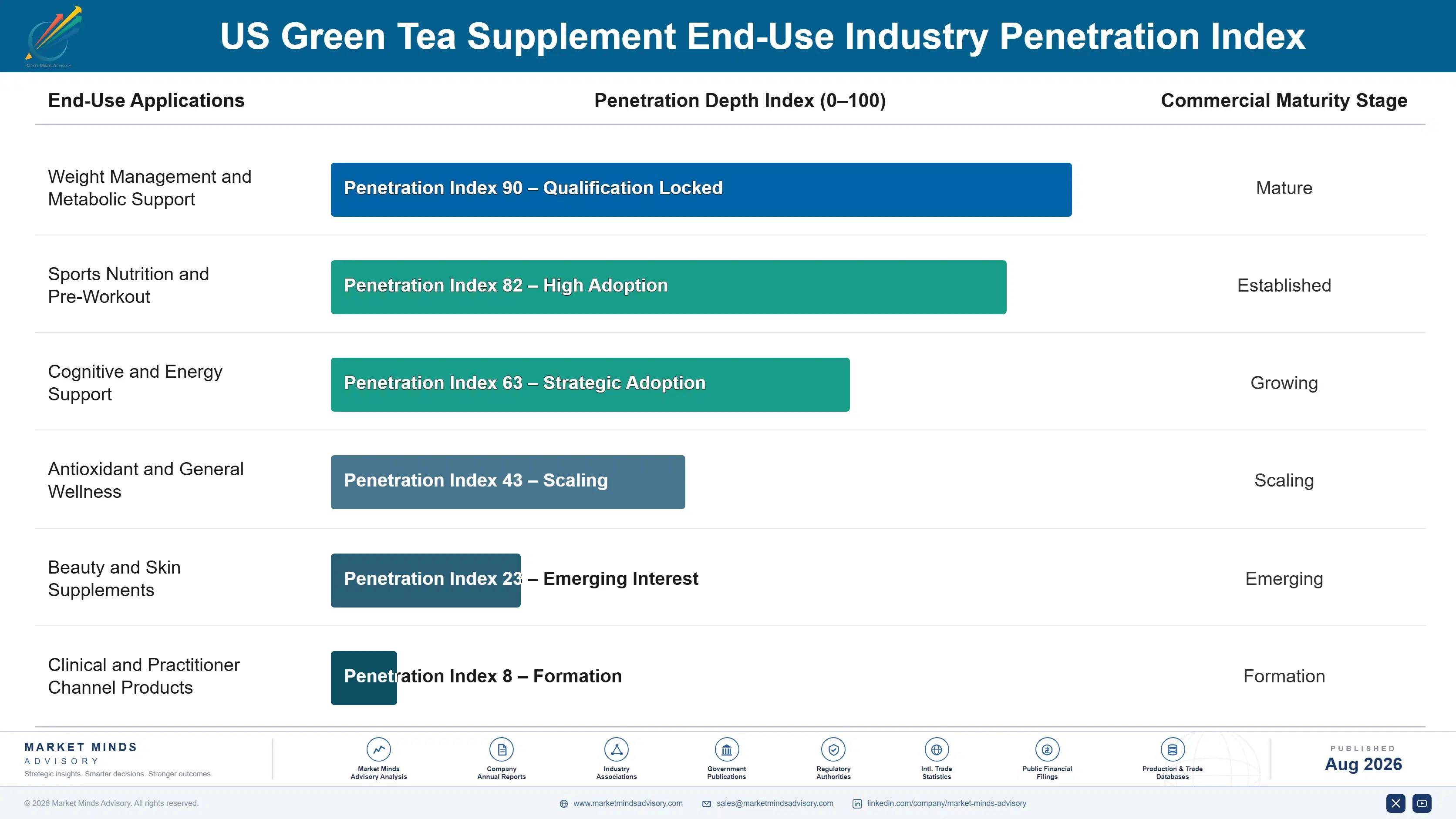 us-green-tea-supplement-market-end-use-penetration-index-1787375365260