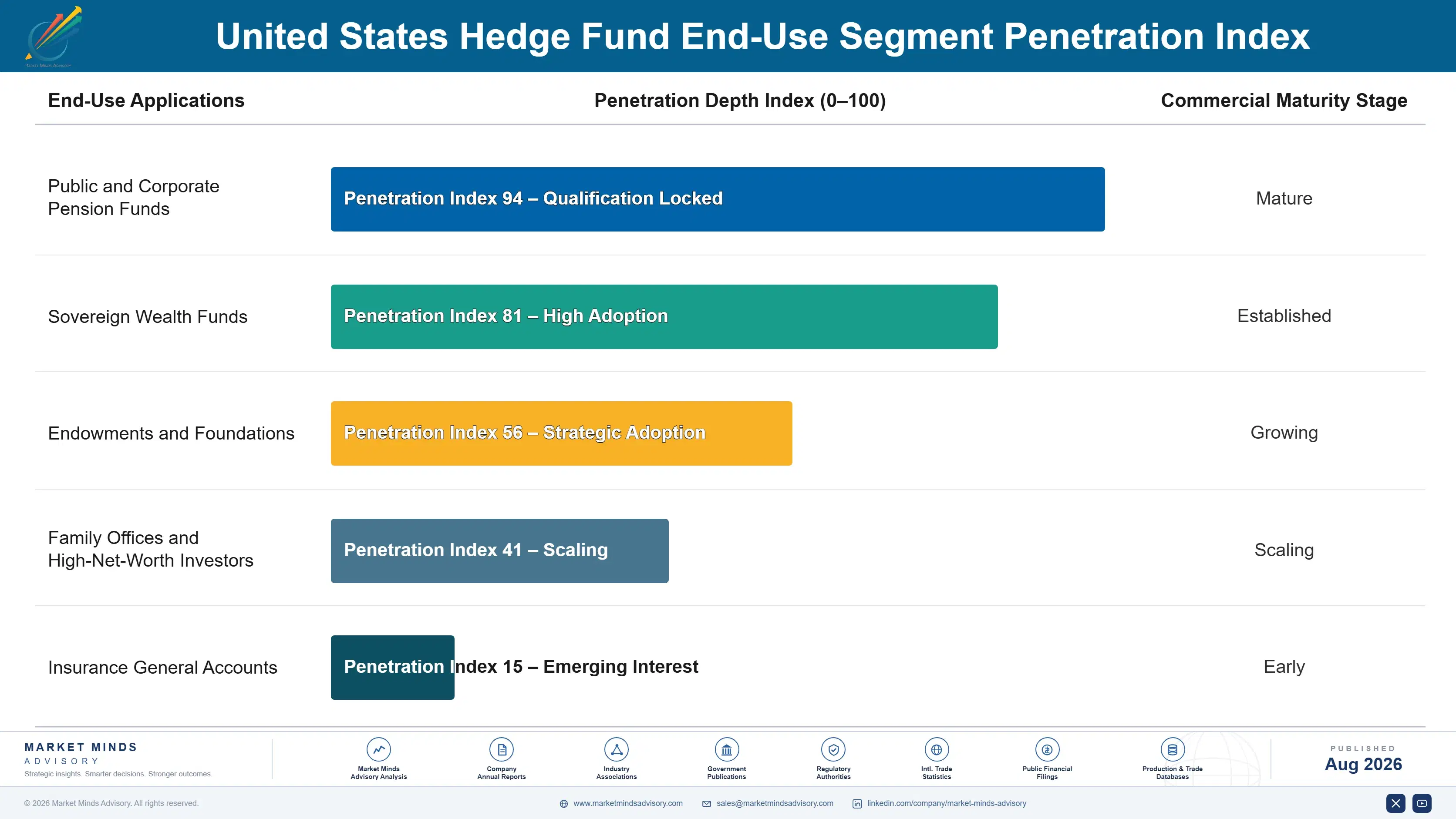 us-hedge-fund-market-end-use-penetration-index-1787915057292