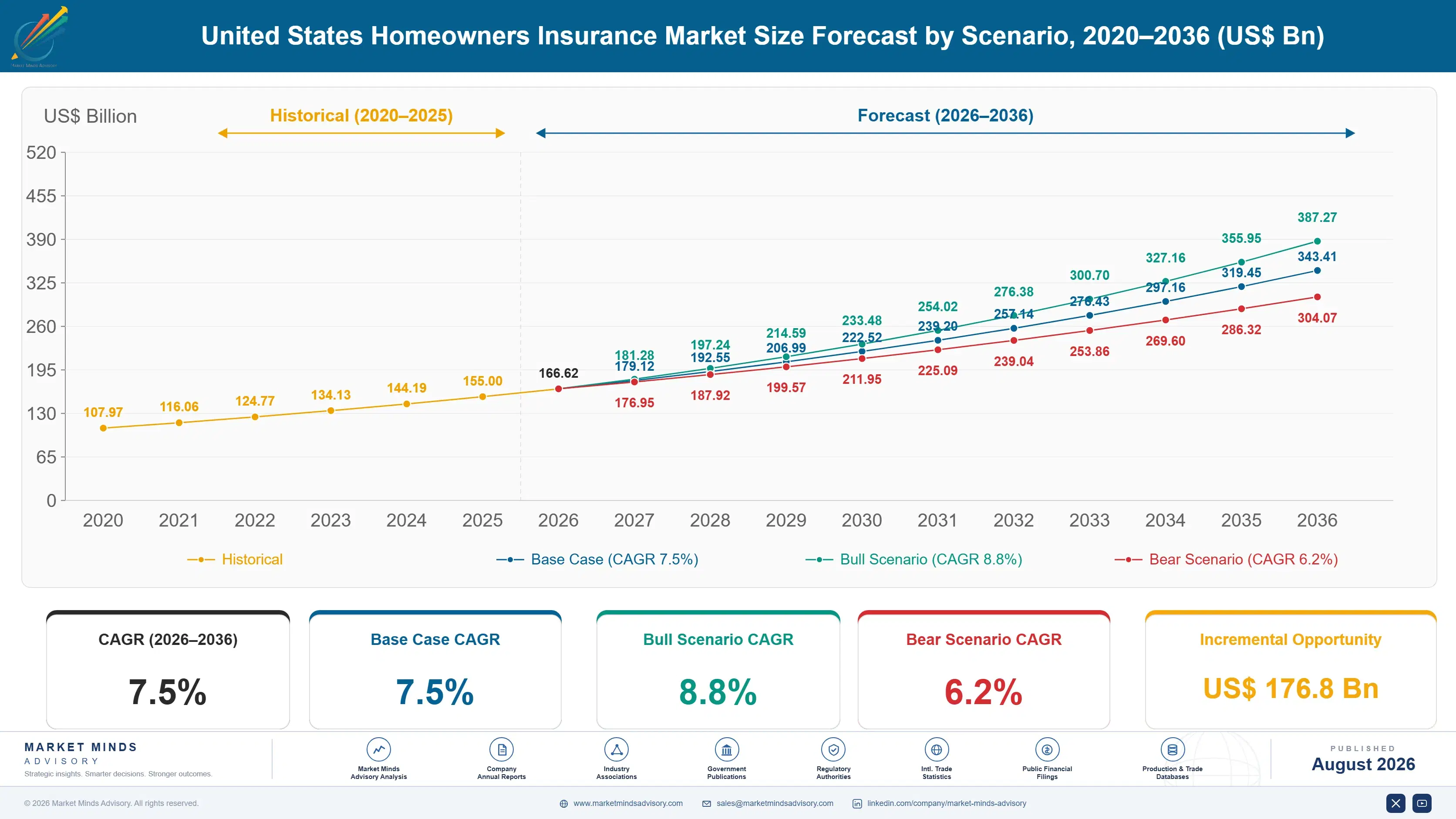 us-homeowners-insurance-market-size-forecast-scenario-1787914482520