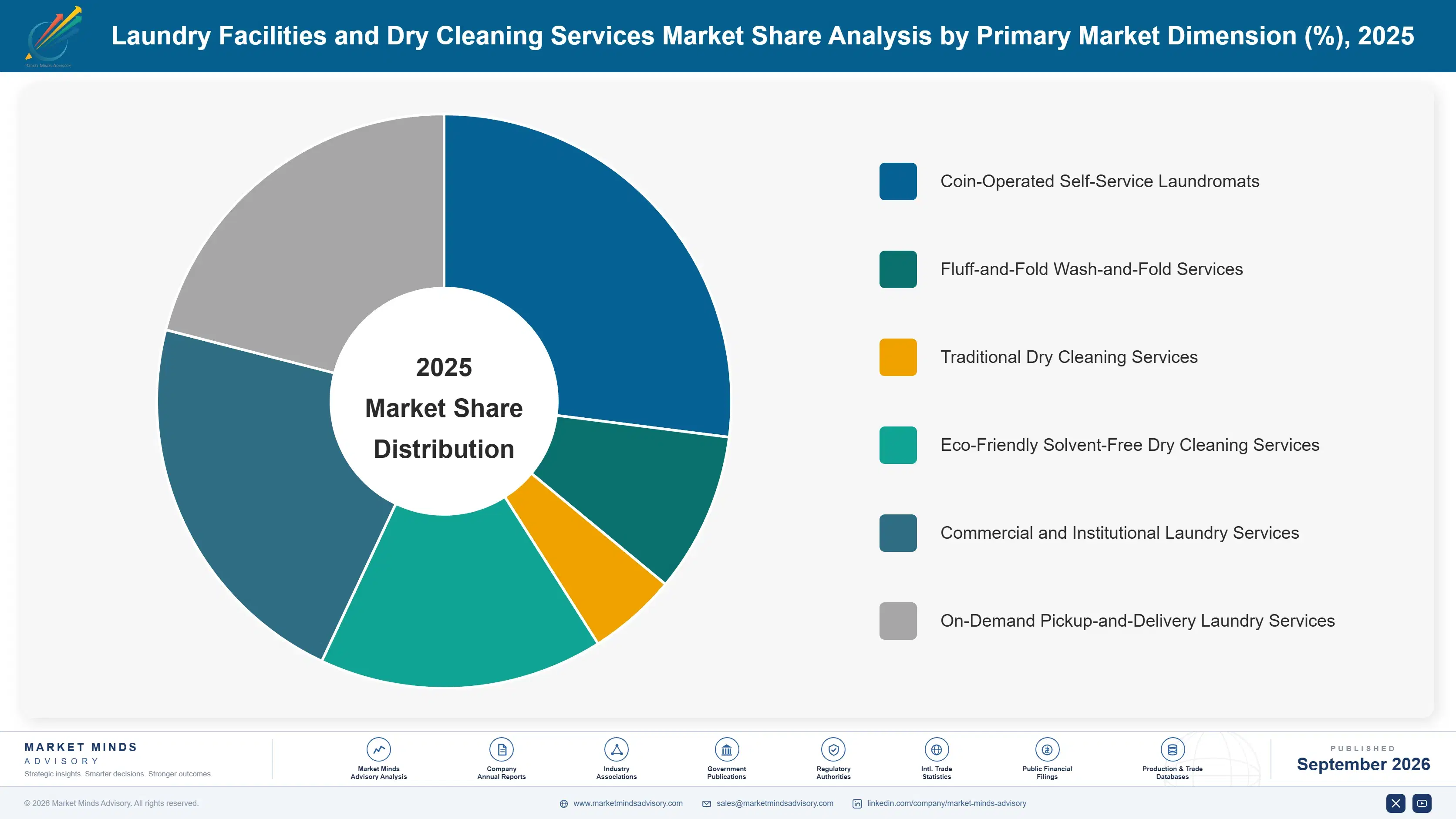 us-laundry-facilities-and-dry-cleaning-services-ma-market-share-analysis-1790022483169