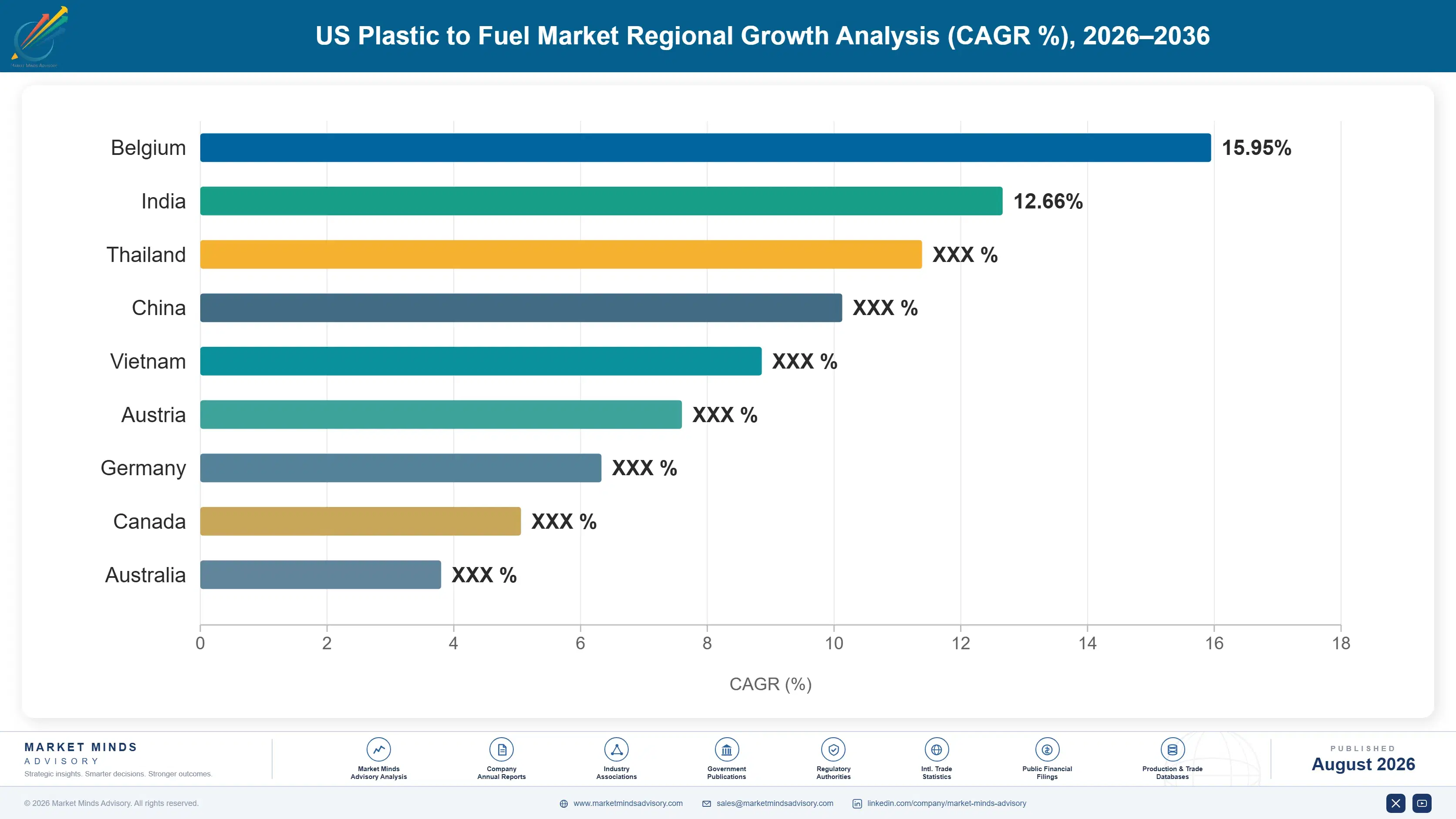 us-plastic-to-fuel-market-country-cagr-analysis-1787300417668