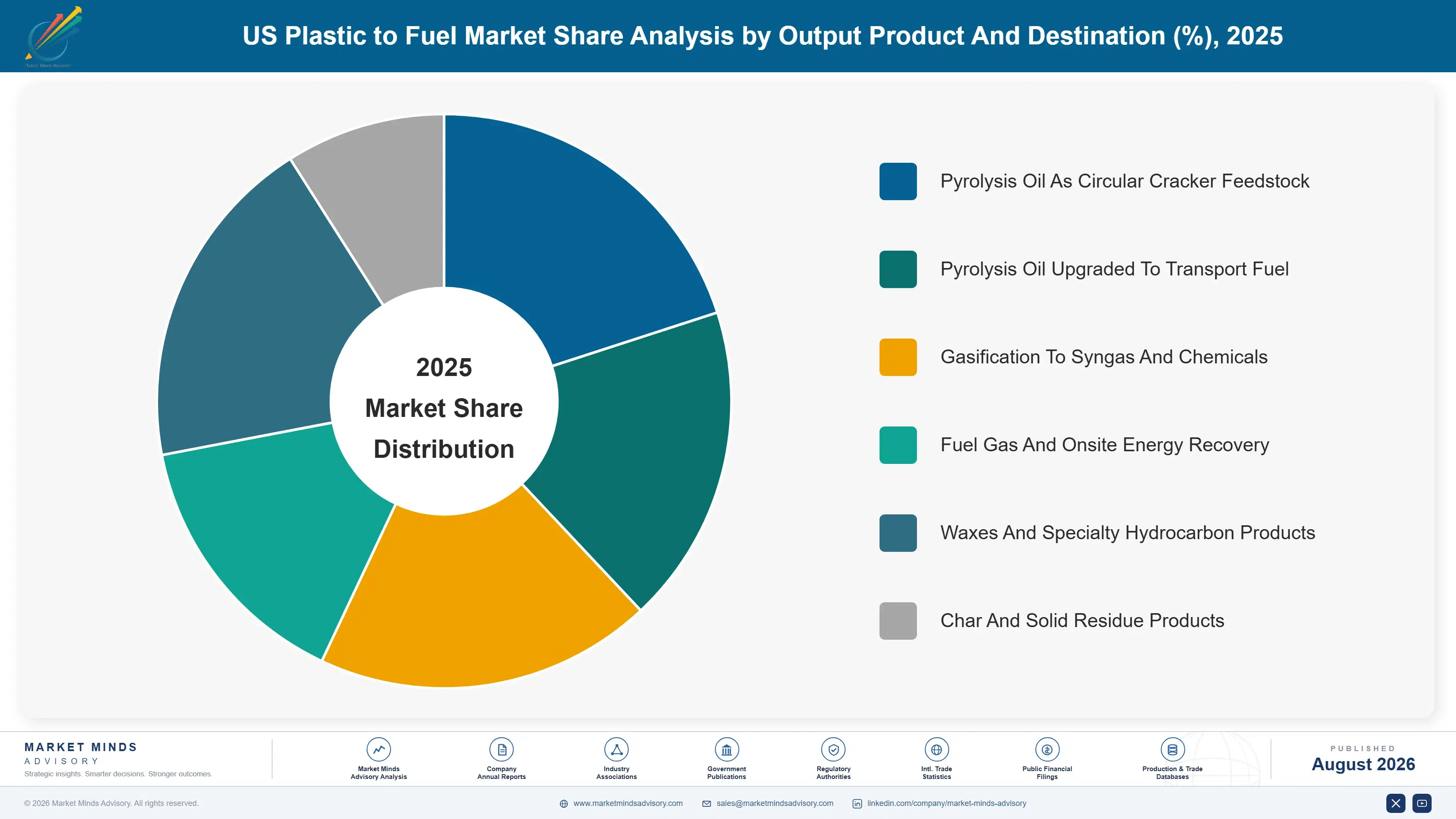 us-plastic-to-fuel-market-market-share-analysis-1787300417144